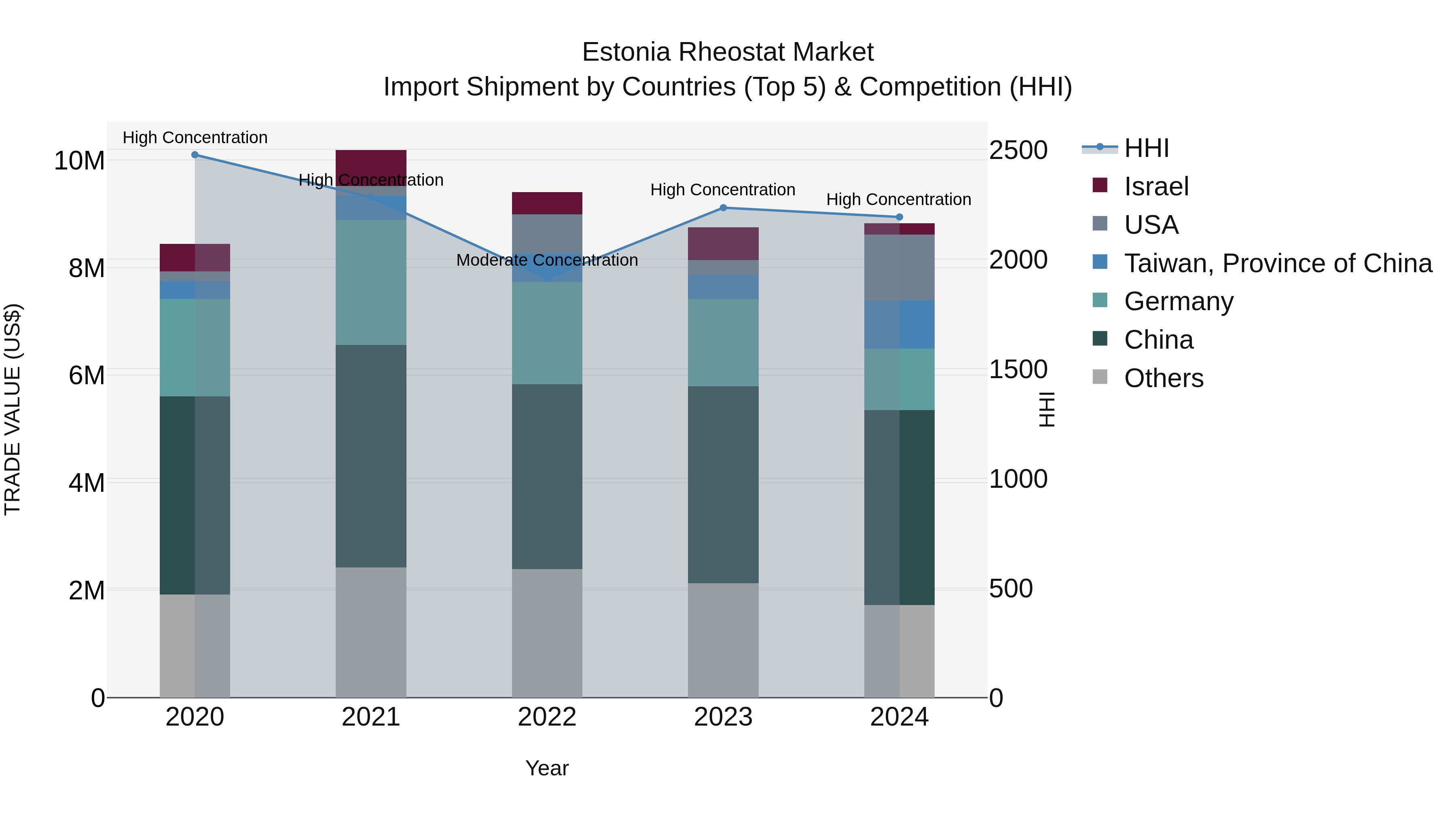 Estonia Rheostat Market Top 5 Importing Countries and Market Competition (HHI) Analysis