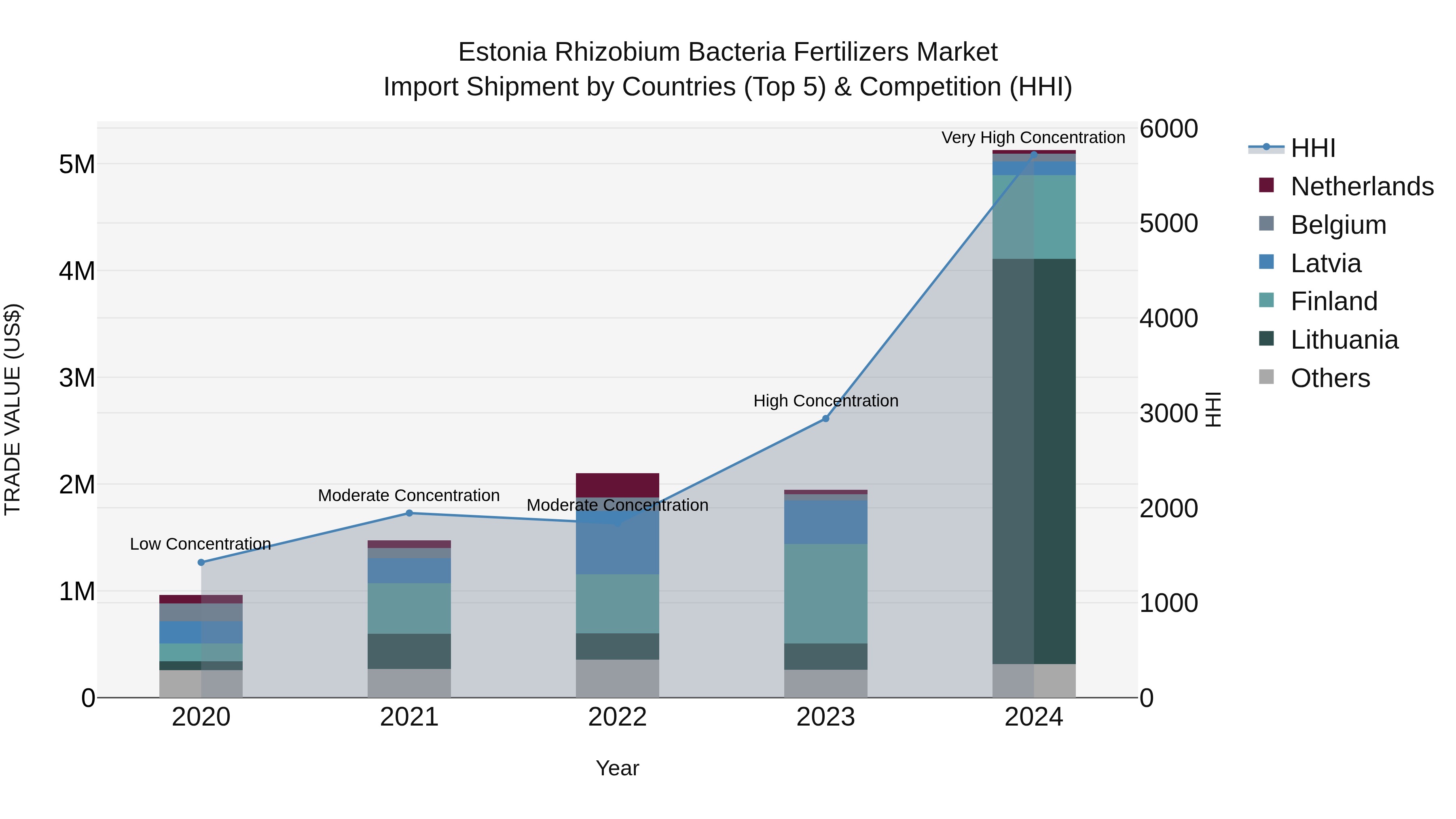 Estonia Rhizobium Bacteria Fertilizers Market Top 5 Importing Countries and Market Competition (HHI) Analysis