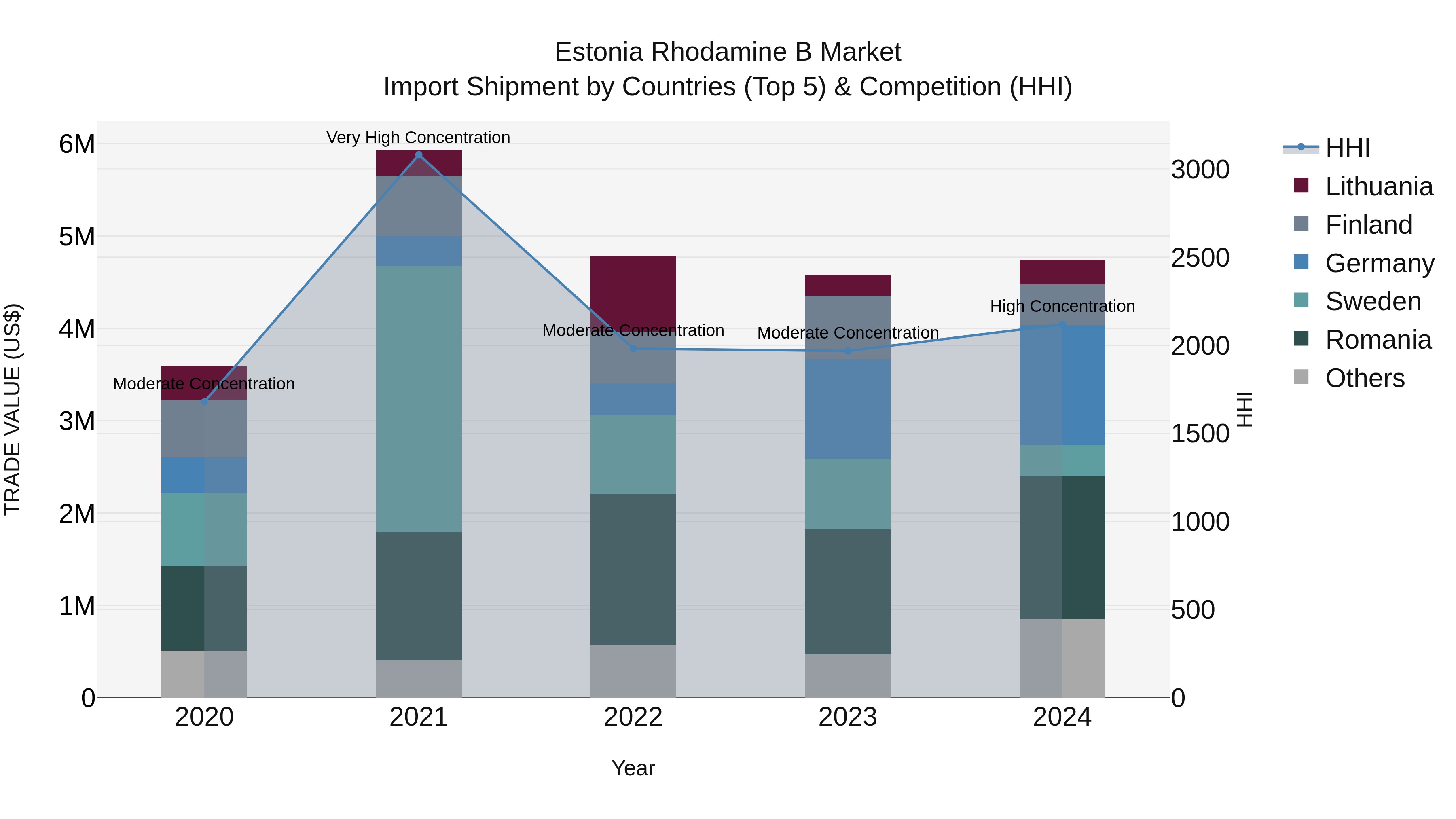 Estonia Rhodamine B Market Top 5 Importing Countries and Market Competition (HHI) Analysis