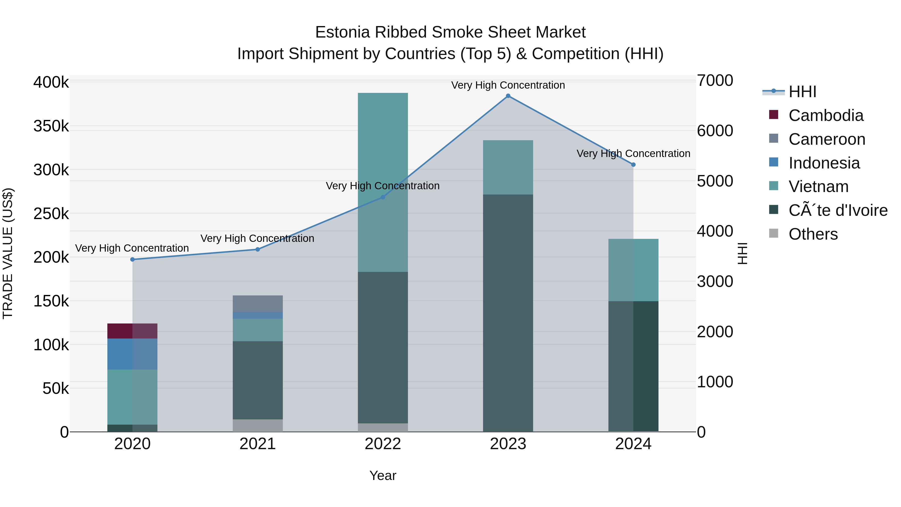 Estonia Ribbed Smoke Sheet Market Top 5 Importing Countries and Market Competition (HHI) Analysis