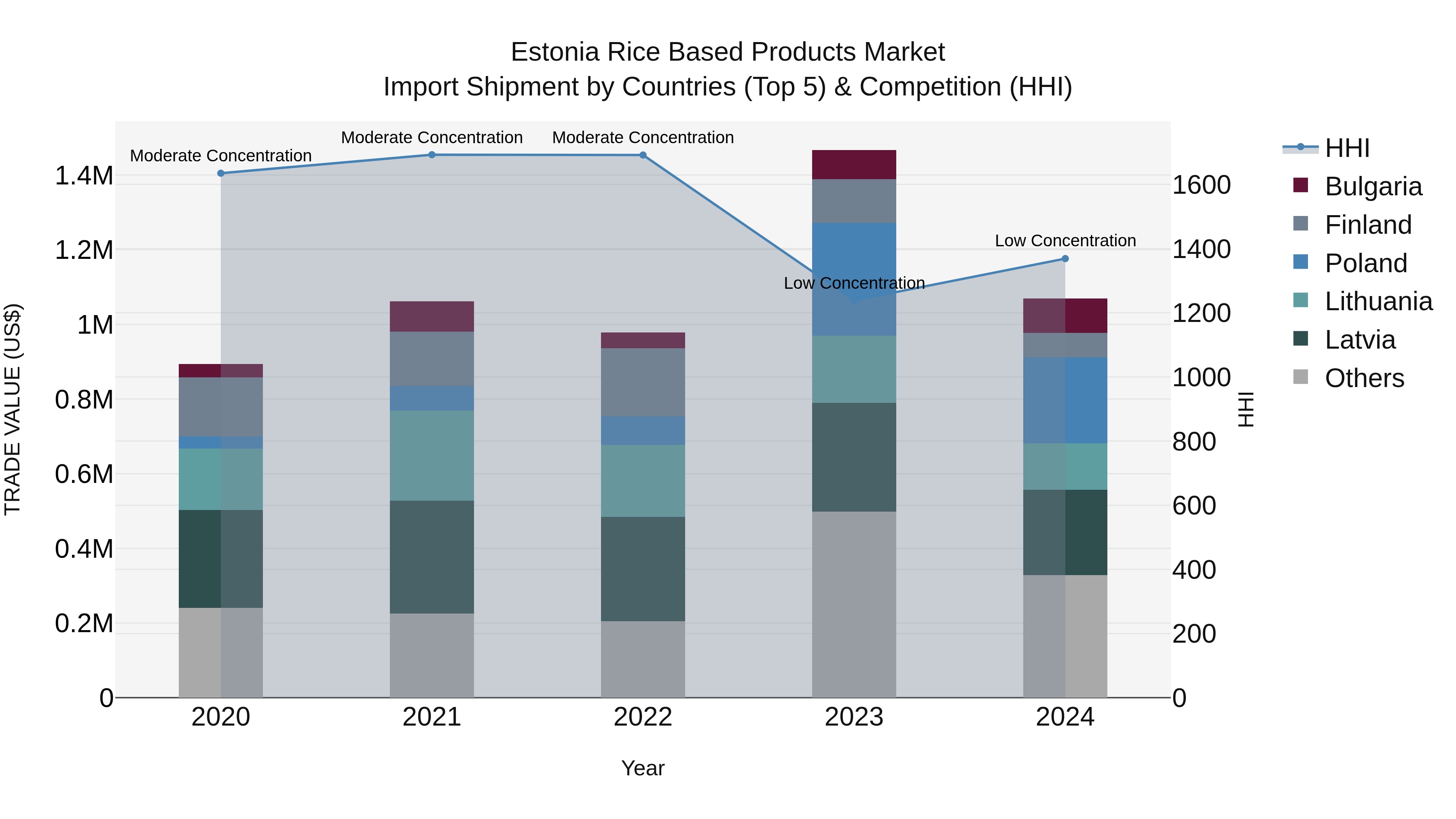 Estonia Rice Based Products Market Top 5 Importing Countries and Market Competition (HHI) Analysis
