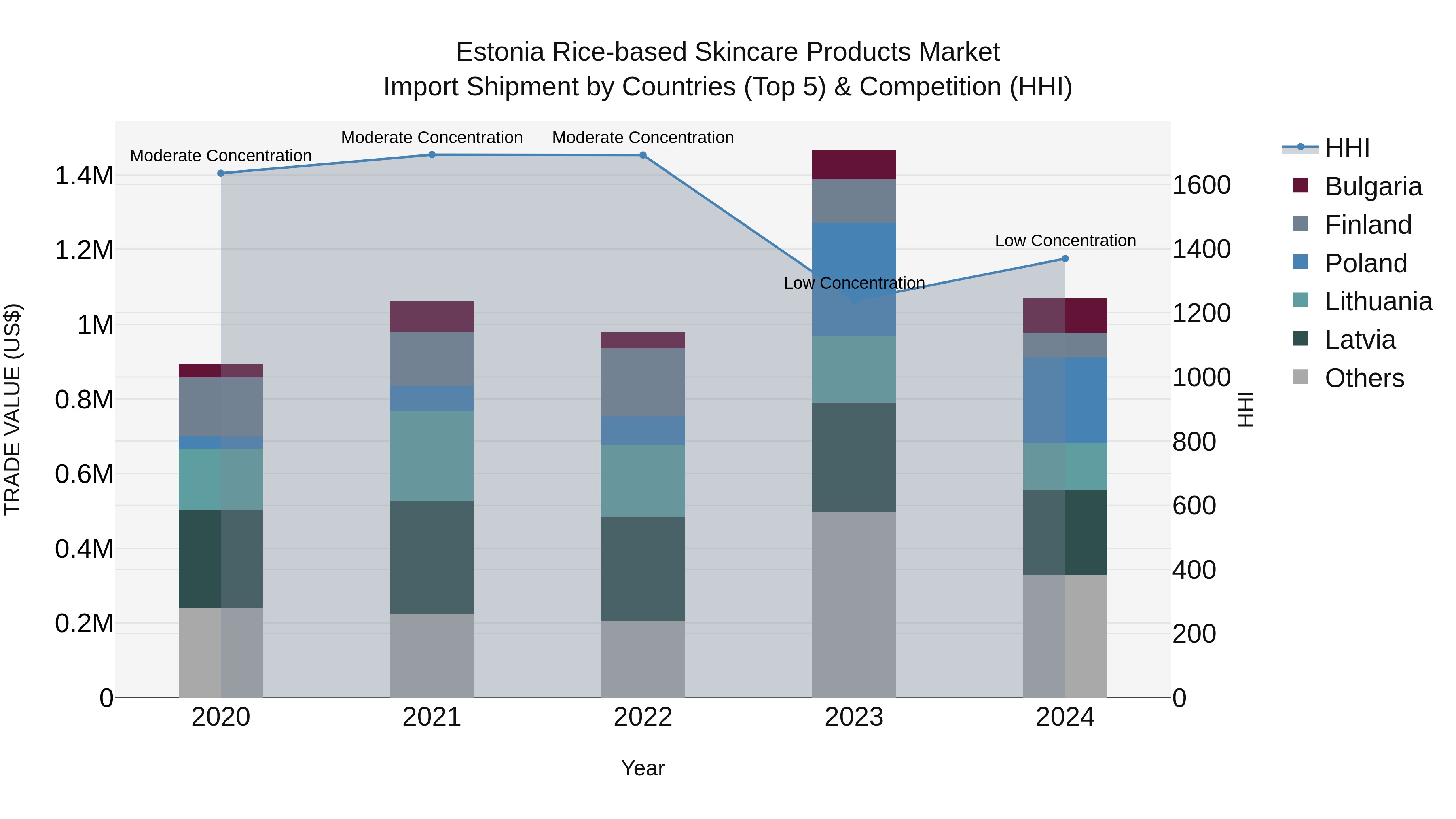 Estonia Rice-based Skincare Products Market Top 5 Importing Countries and Market Competition (HHI) Analysis