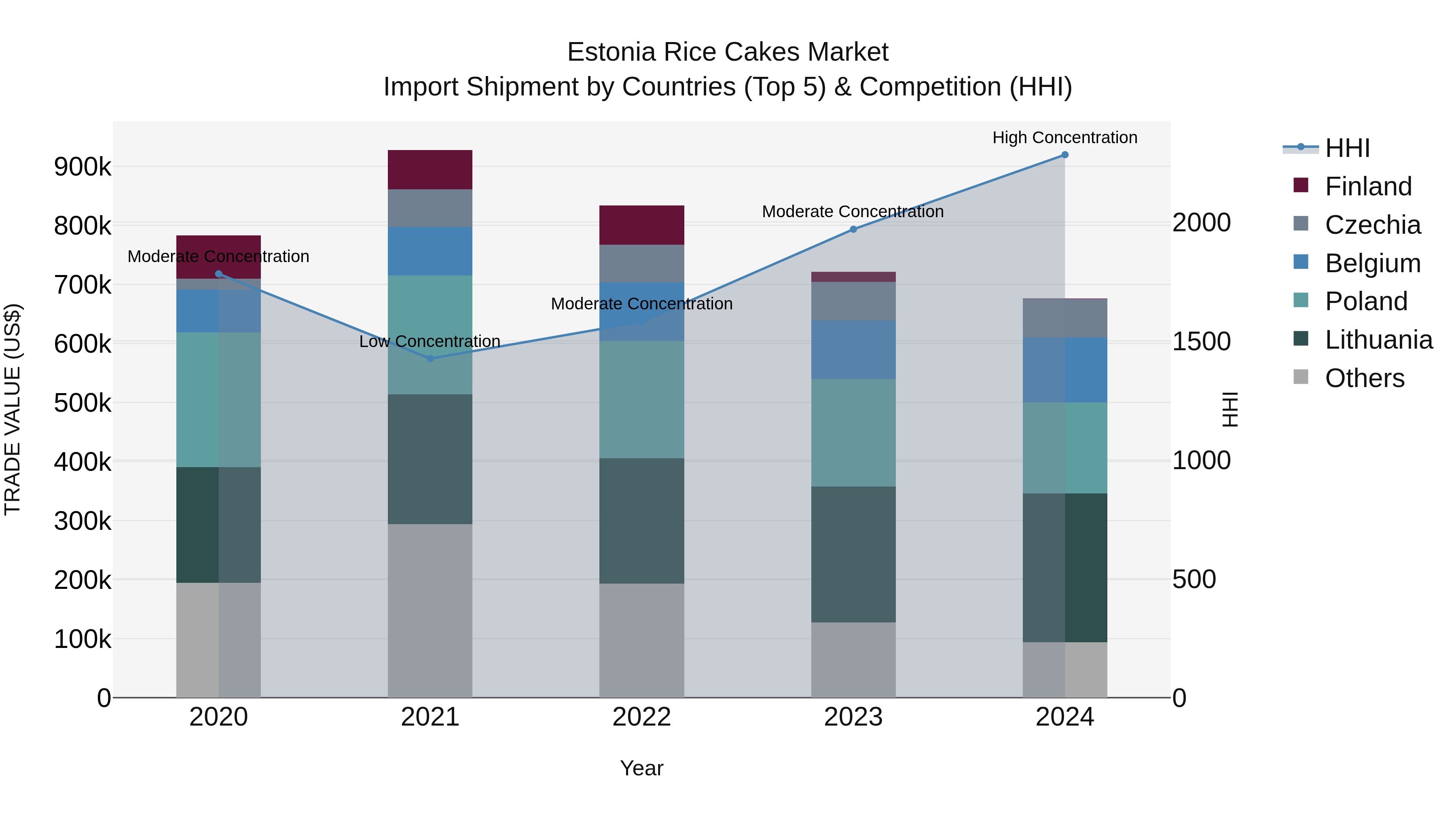 Estonia Rice Cakes Market Top 5 Importing Countries and Market Competition (HHI) Analysis