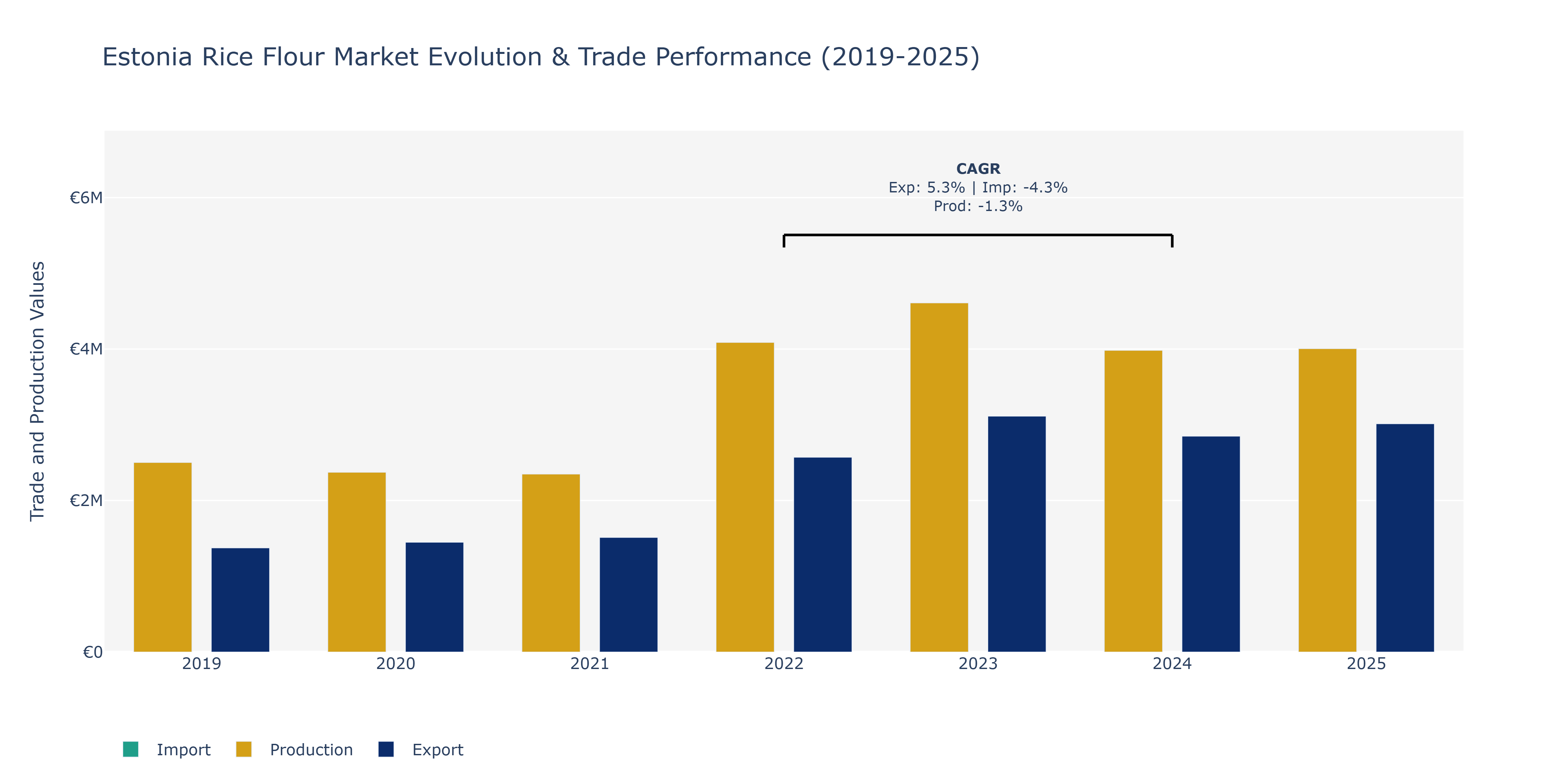 Estonia Rice Flour Market: Production & Trade Performance (2019-2025)