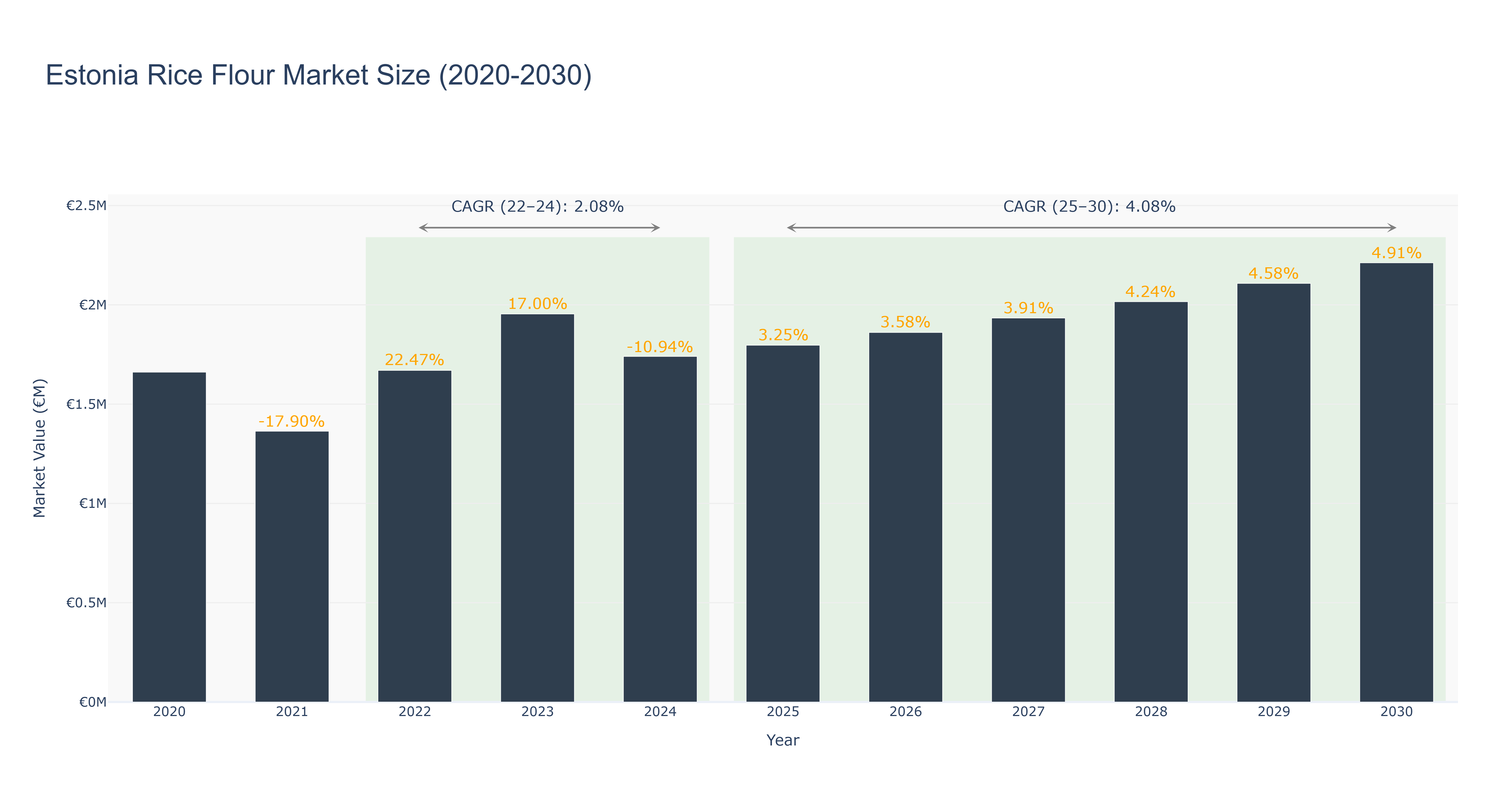 Estonia Rice Flour Market Size (2020-2030)