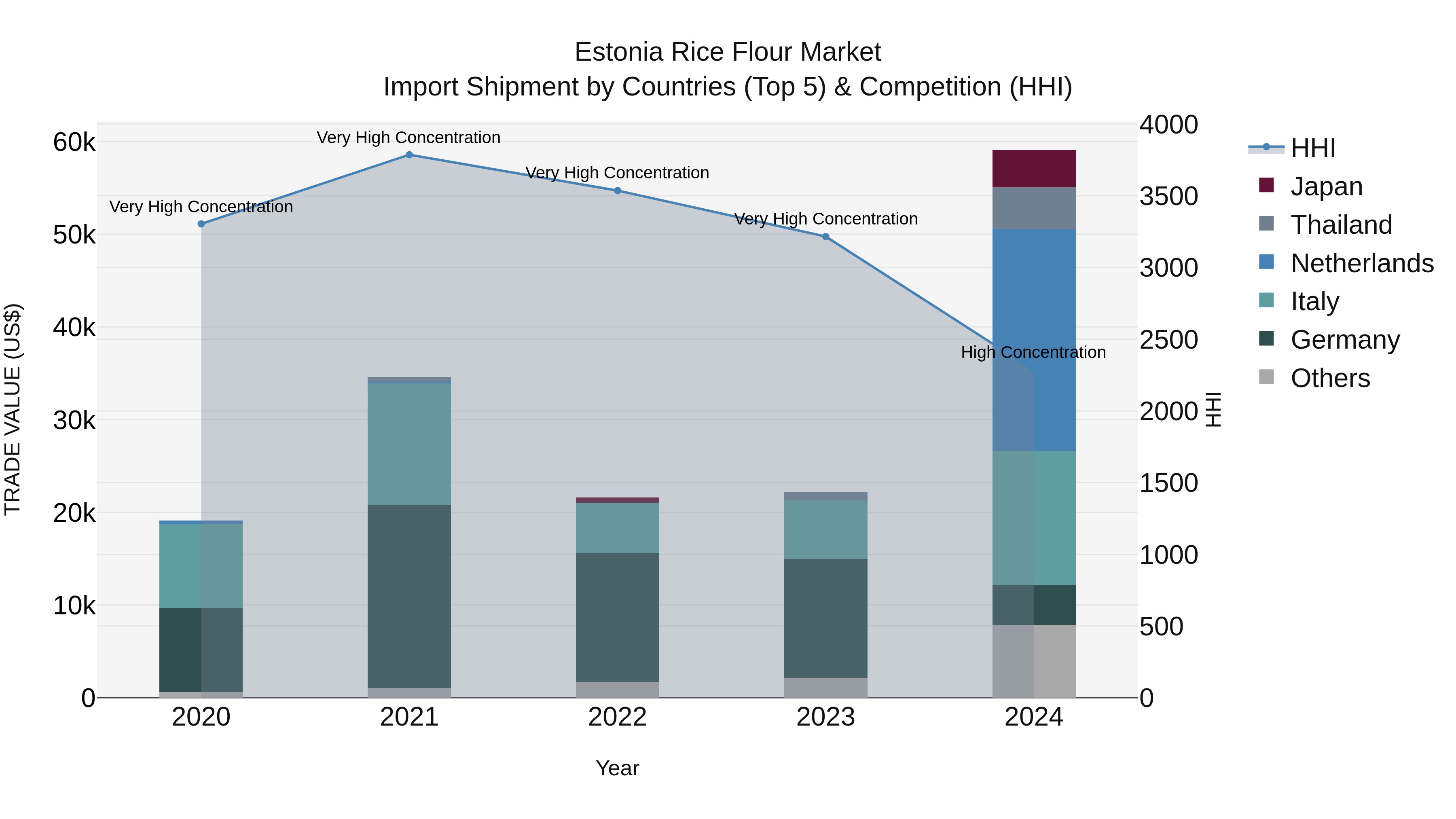 Estonia Rice Flour Market Top 5 Importing Countries and Market Competition (HHI) Analysis