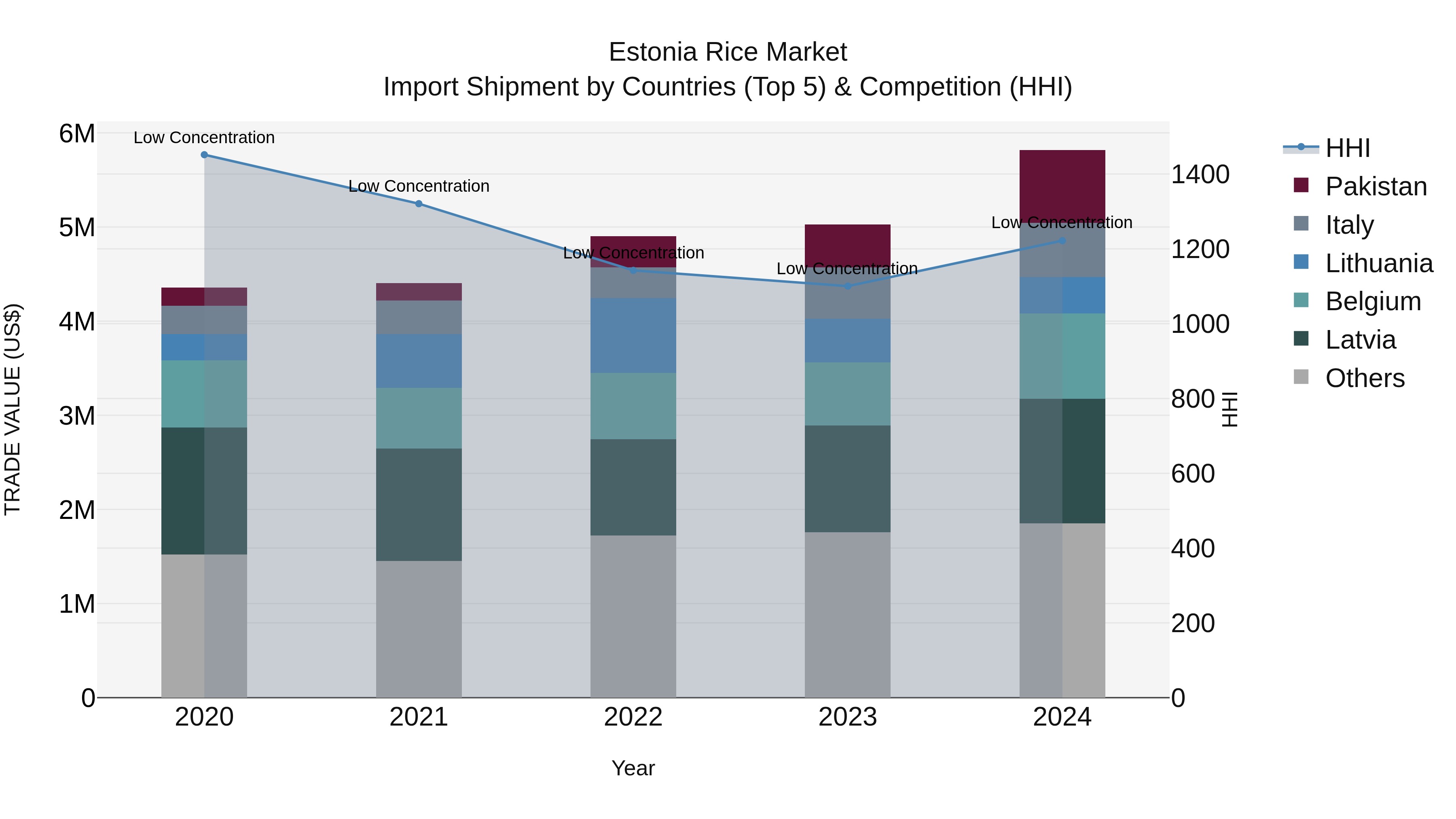 Estonia Rice Market Top 5 Importing Countries and Market Competition (HHI) Analysis