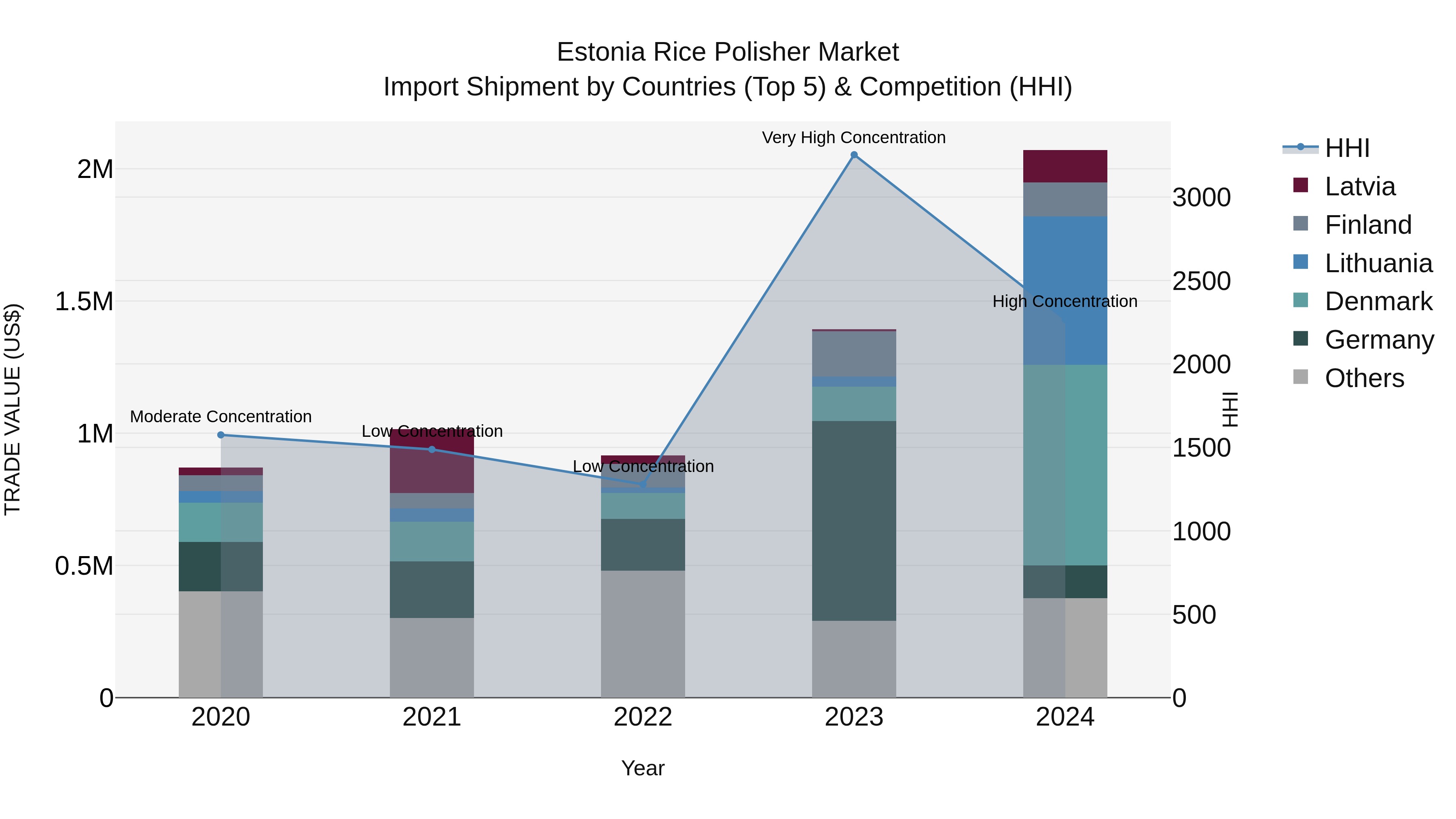 Estonia Rice Polisher Market Top 5 Importing Countries and Market Competition (HHI) Analysis