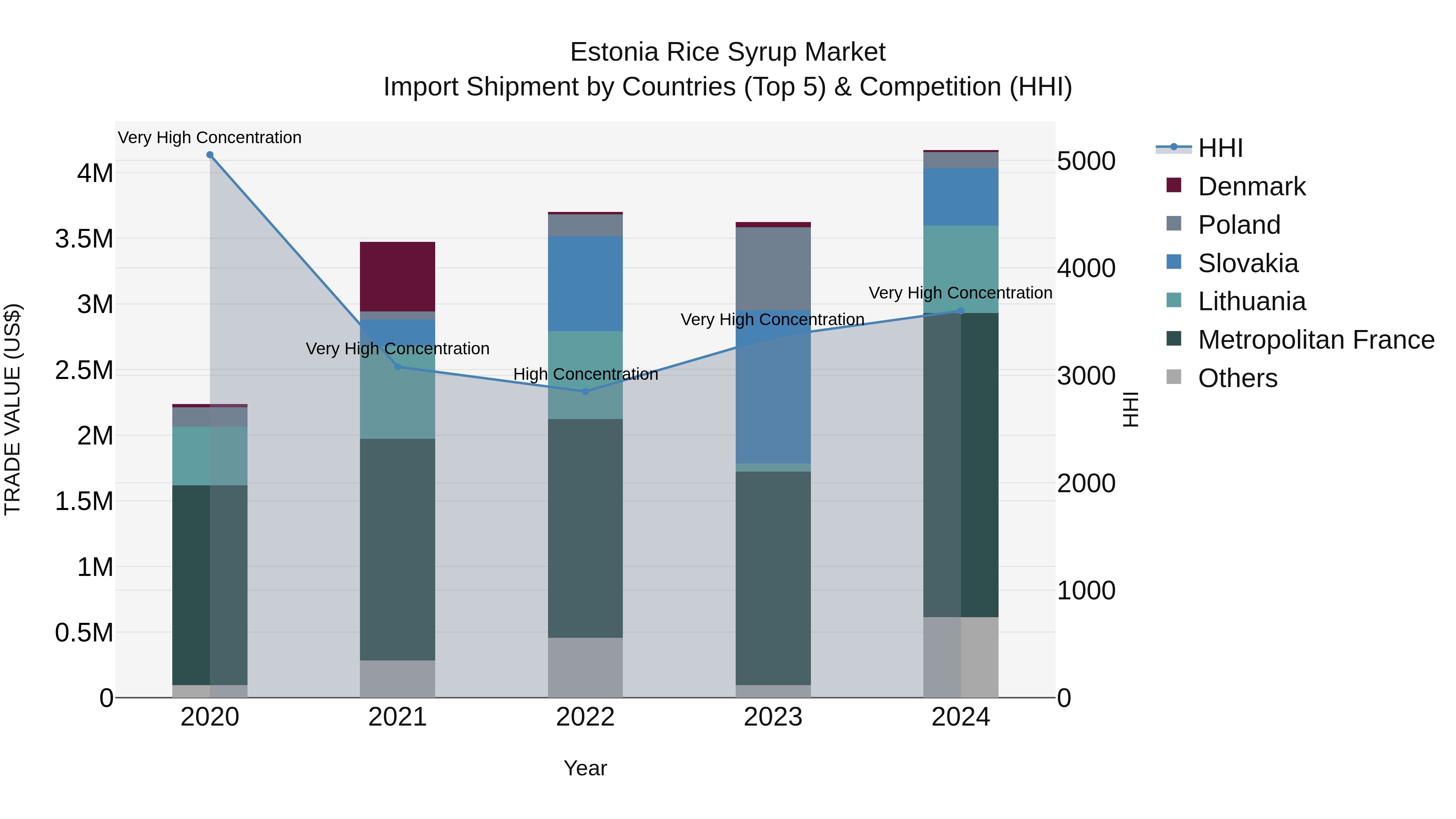 Estonia Rice Syrup Market Top 5 Importing Countries and Market Competition (HHI) Analysis