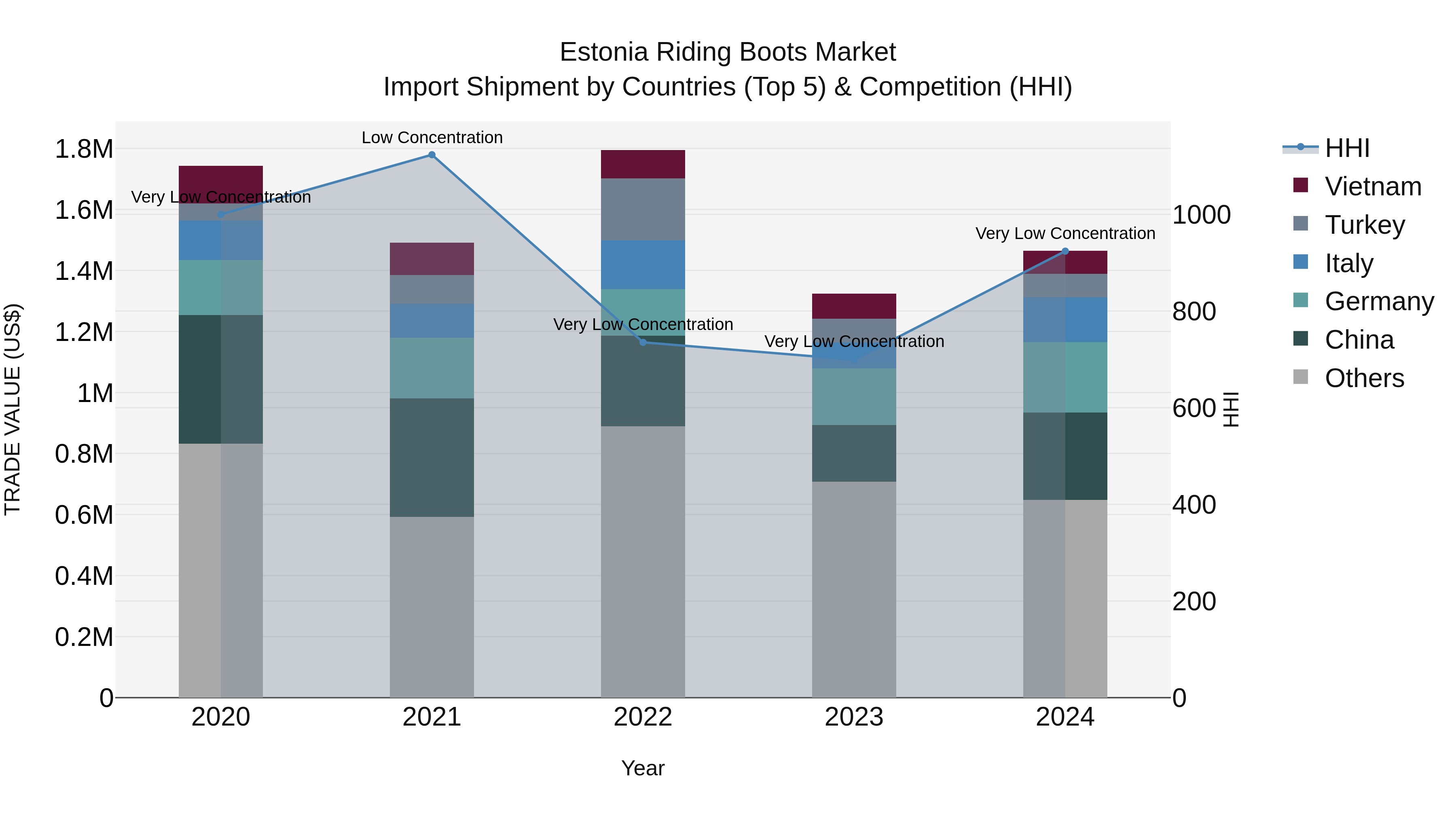 Estonia Riding Boots Market Top 5 Importing Countries and Market Competition (HHI) Analysis