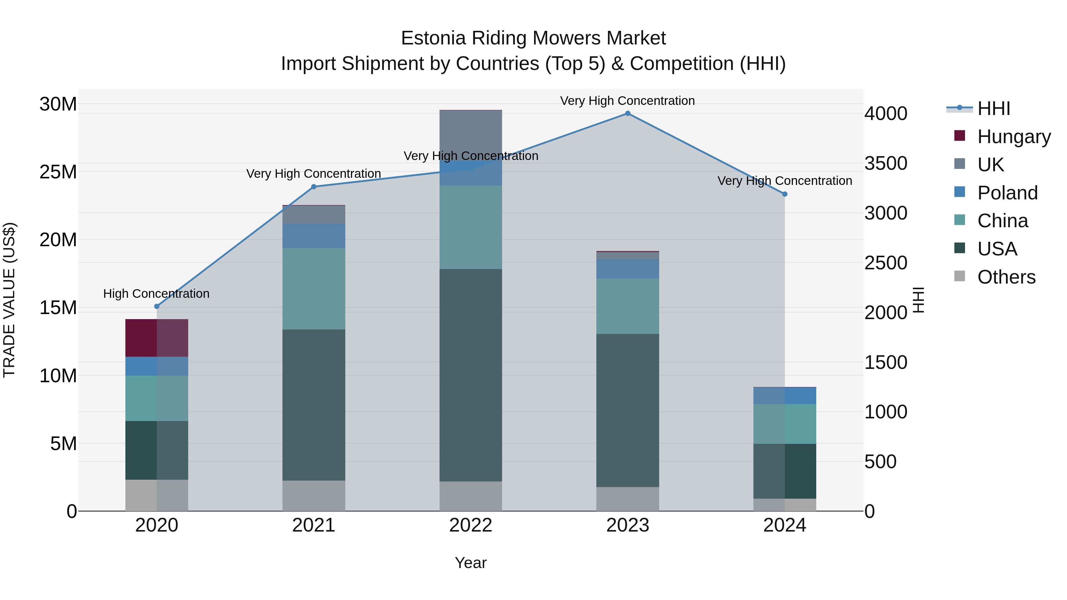 Estonia Riding Mowers Market Top 5 Importing Countries and Market Competition (HHI) Analysis
