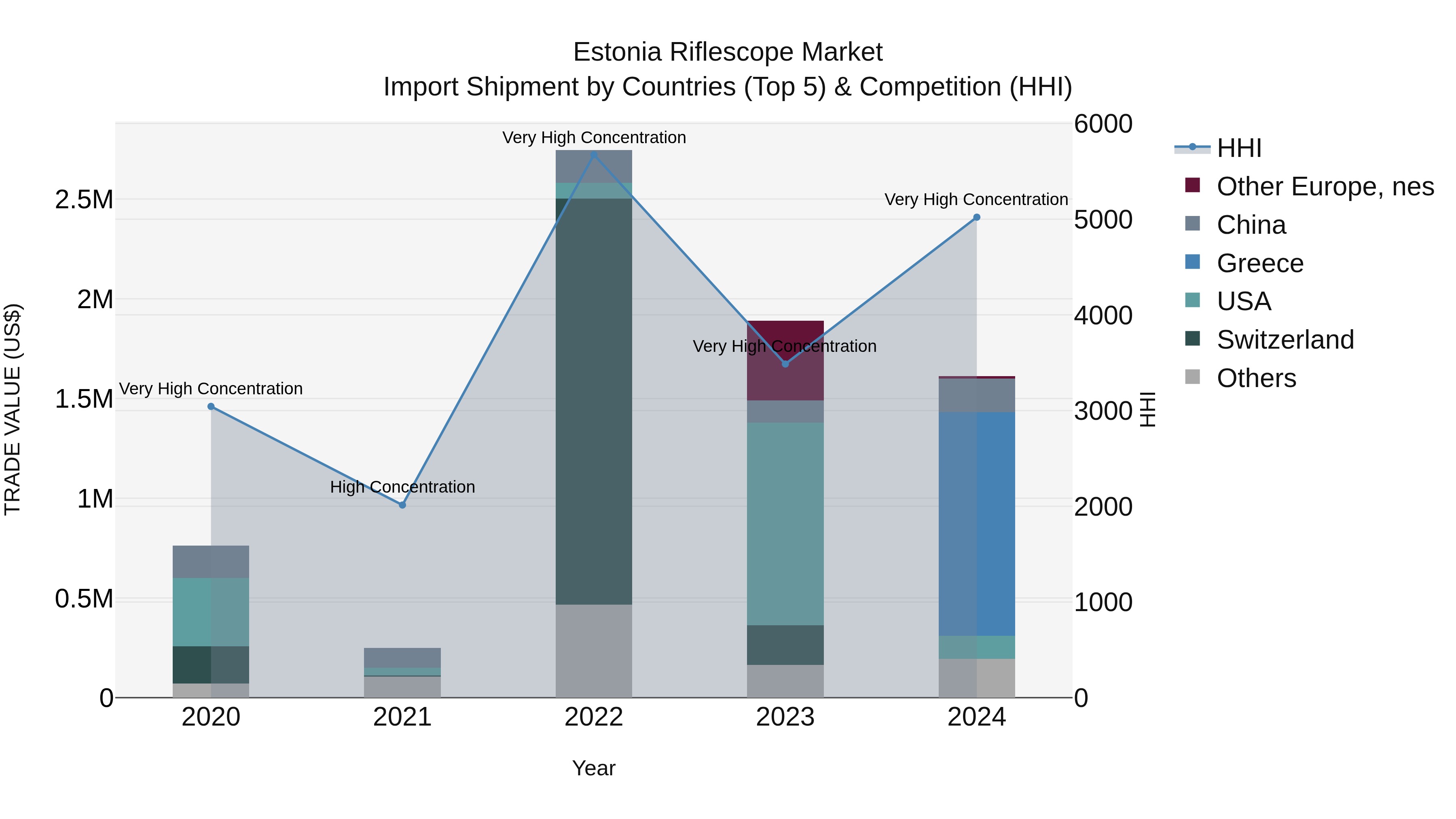 Estonia Riflescope Market Top 5 Importing Countries and Market Competition (HHI) Analysis