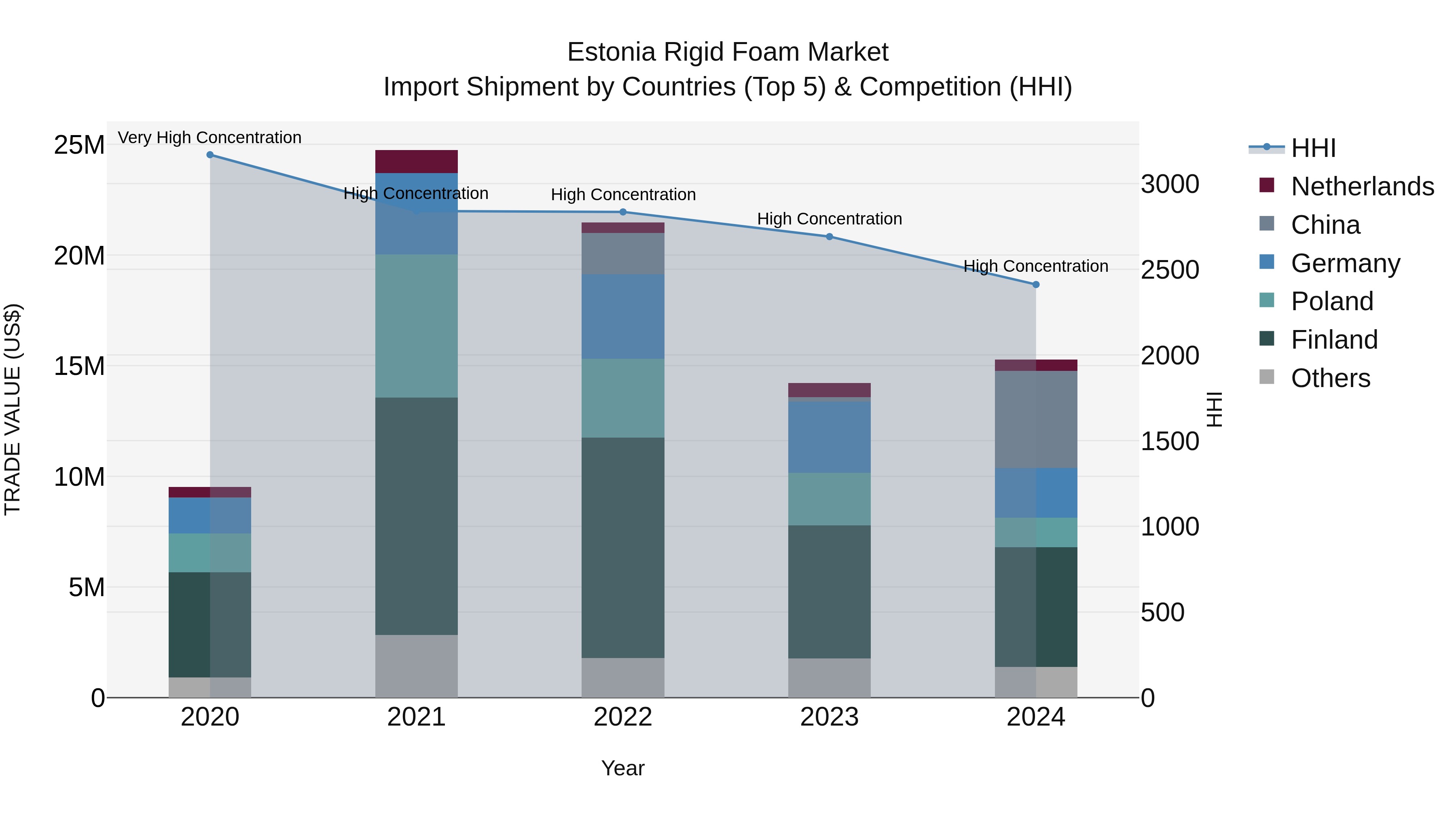 Estonia Rigid Foam Market Top 5 Importing Countries and Market Competition (HHI) Analysis