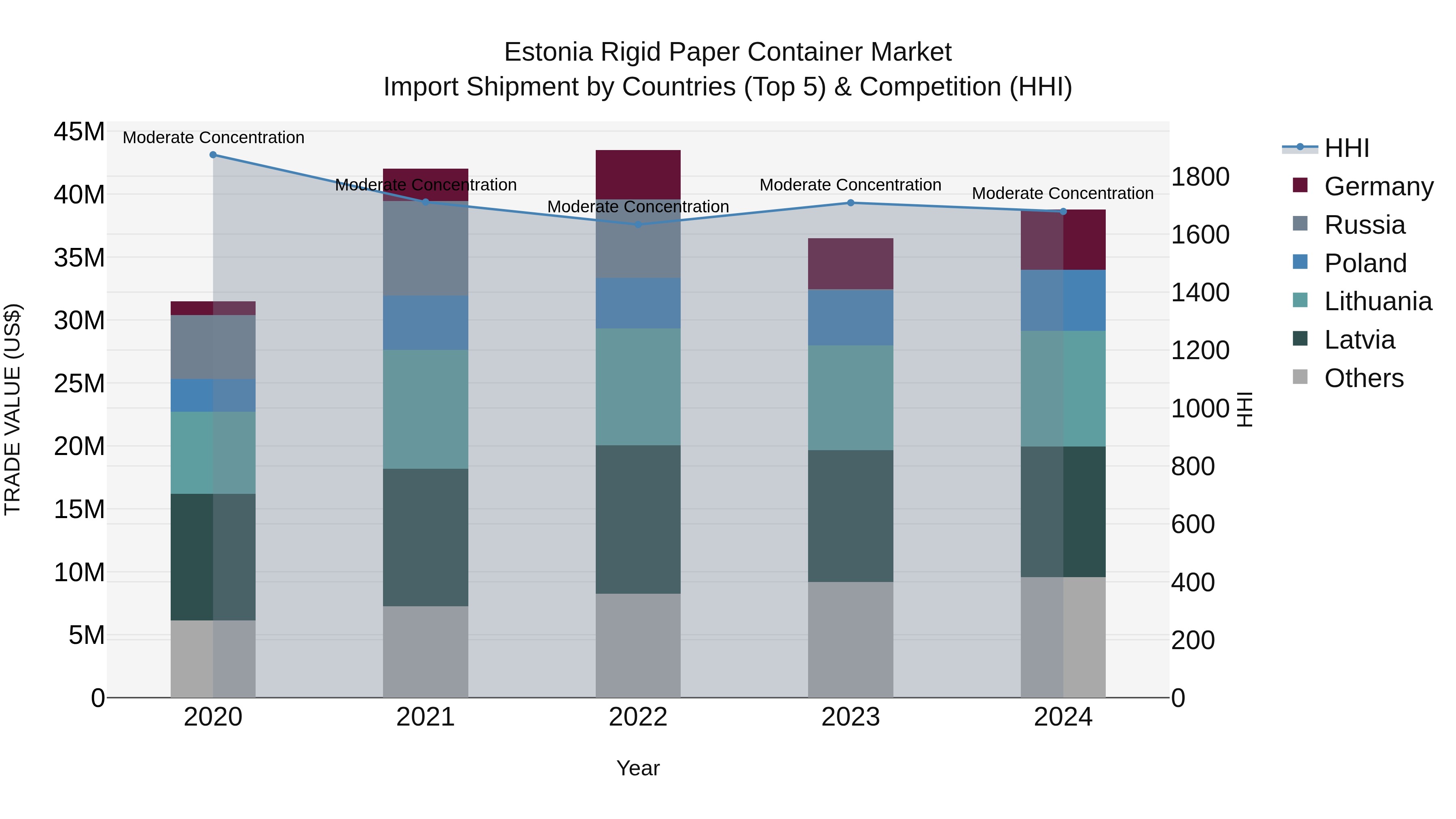 Estonia Rigid Paper Container Market Top 5 Importing Countries and Market Competition (HHI) Analysis