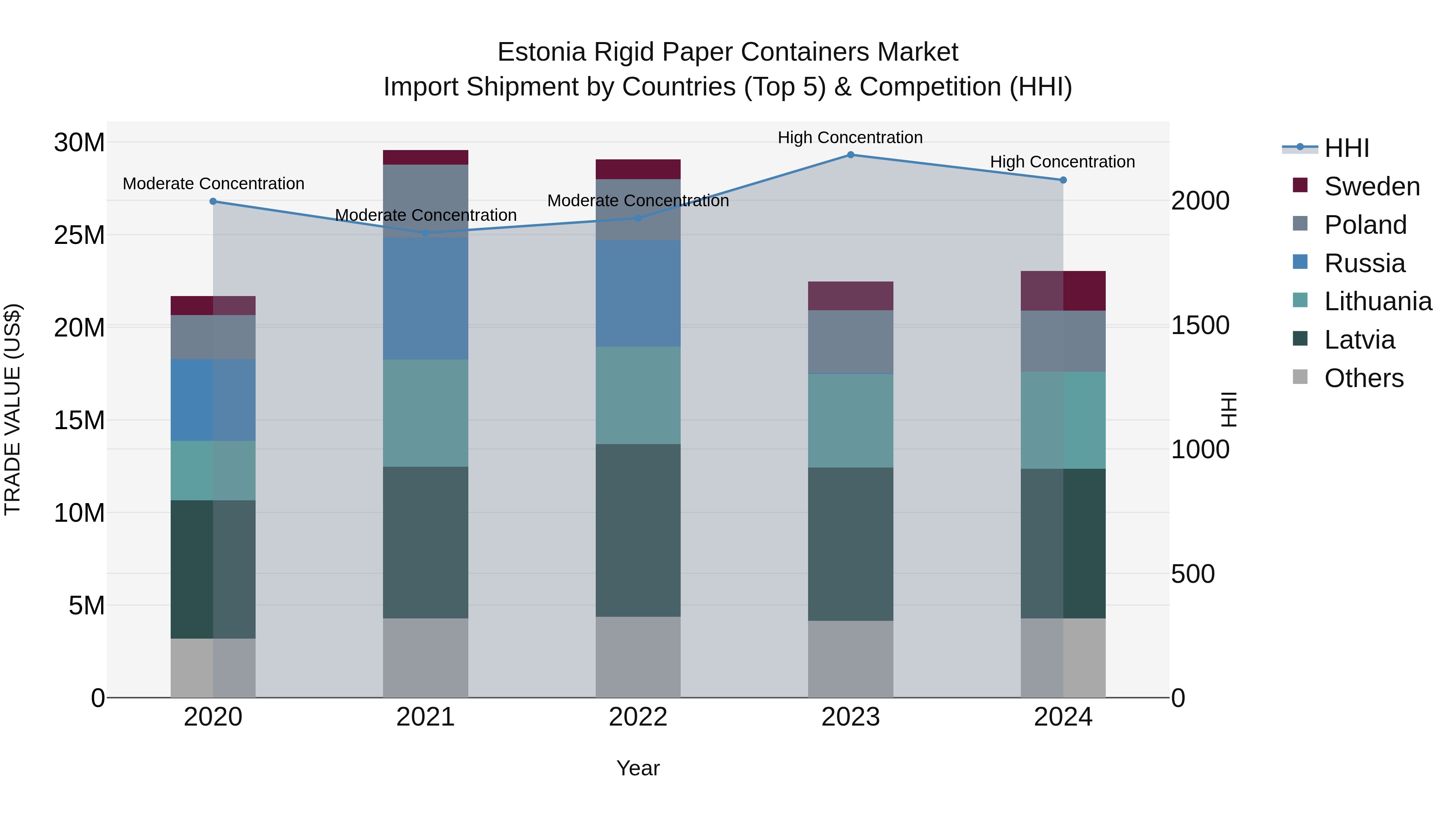 Estonia Rigid Paper Containers Market Top 5 Importing Countries and Market Competition (HHI) Analysis