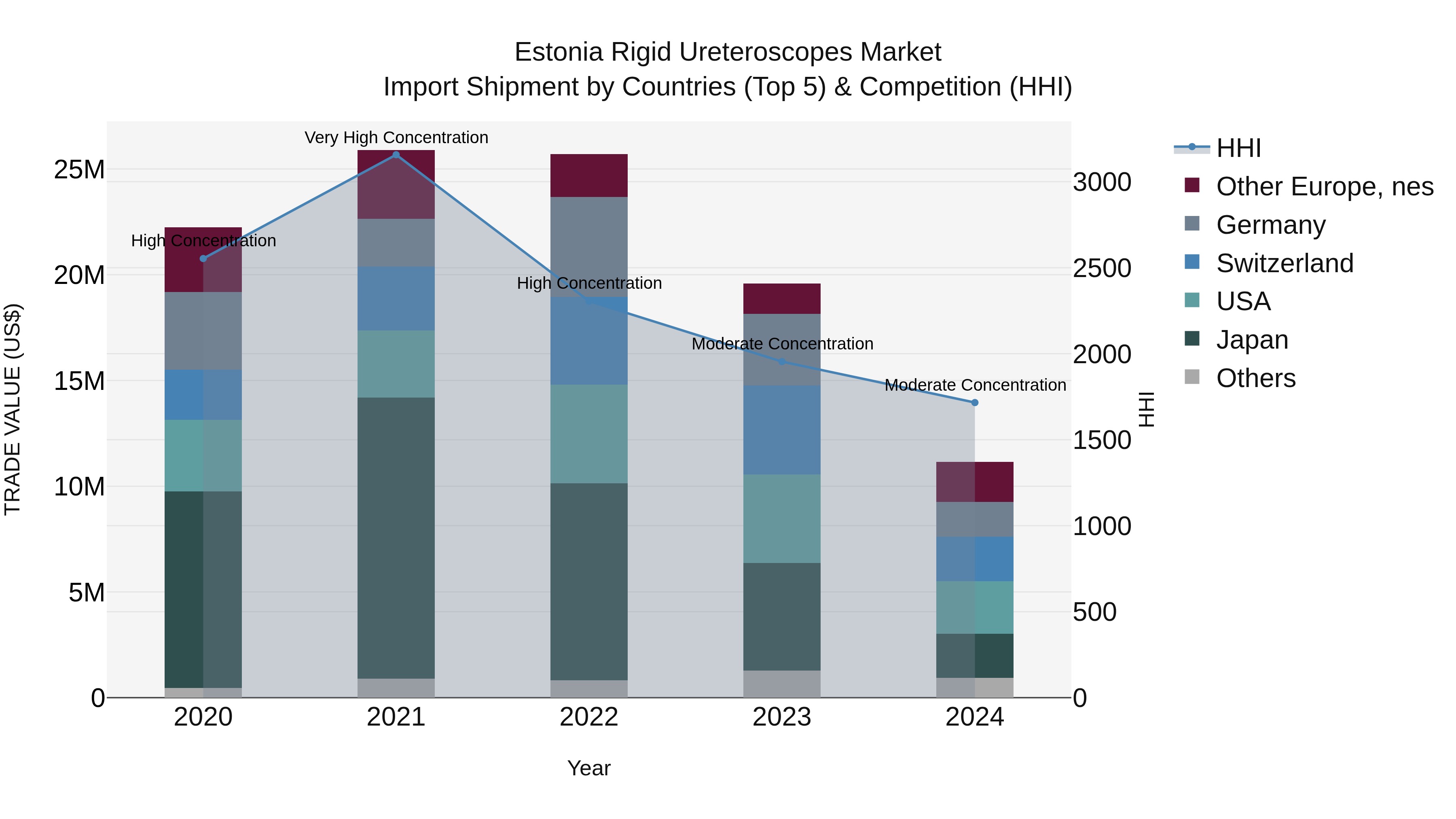 Estonia Rigid Ureteroscopes Market Top 5 Importing Countries and Market Competition (HHI) Analysis