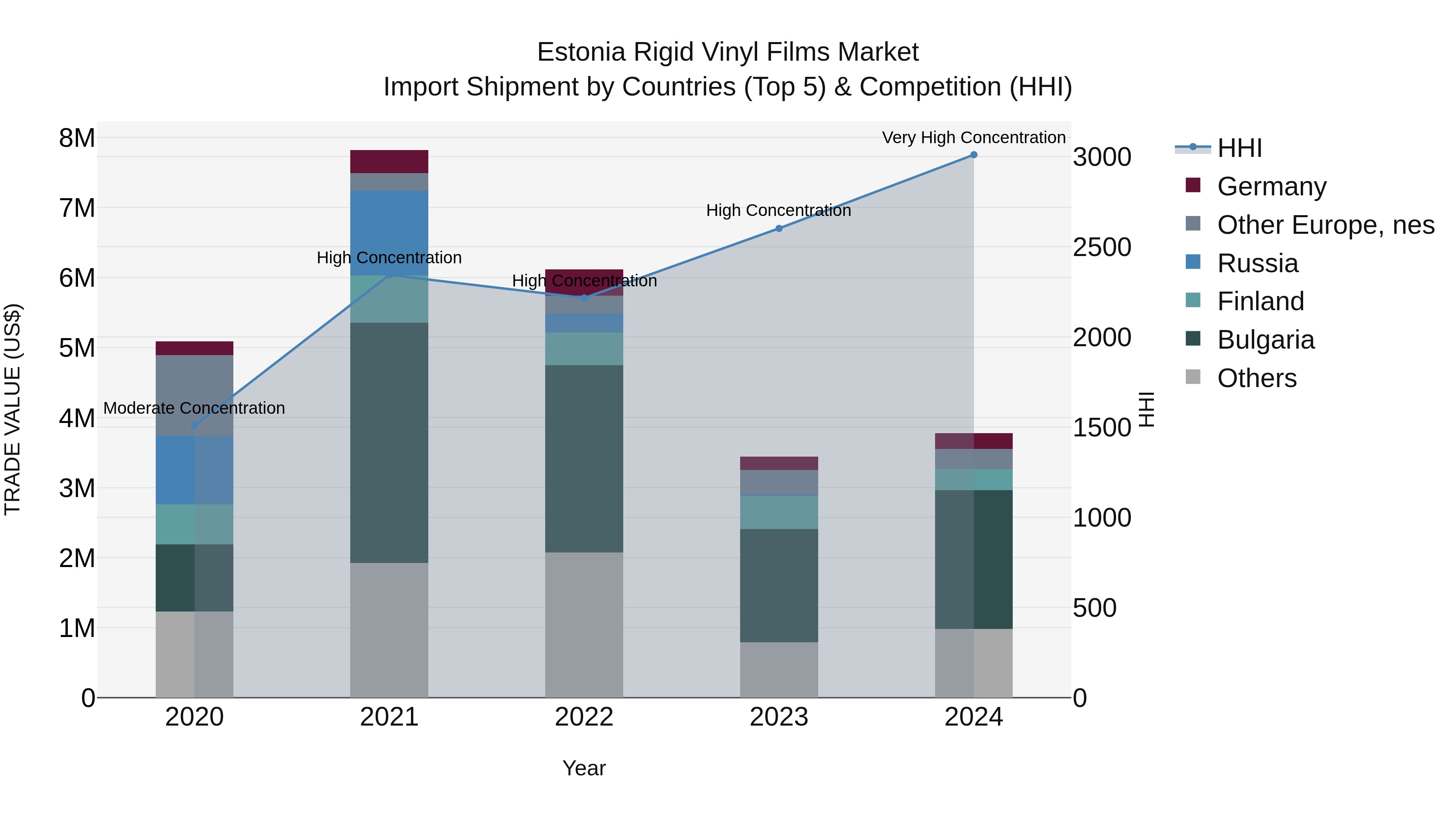 Estonia Rigid Vinyl Films Market Top 5 Importing Countries and Market Competition (HHI) Analysis