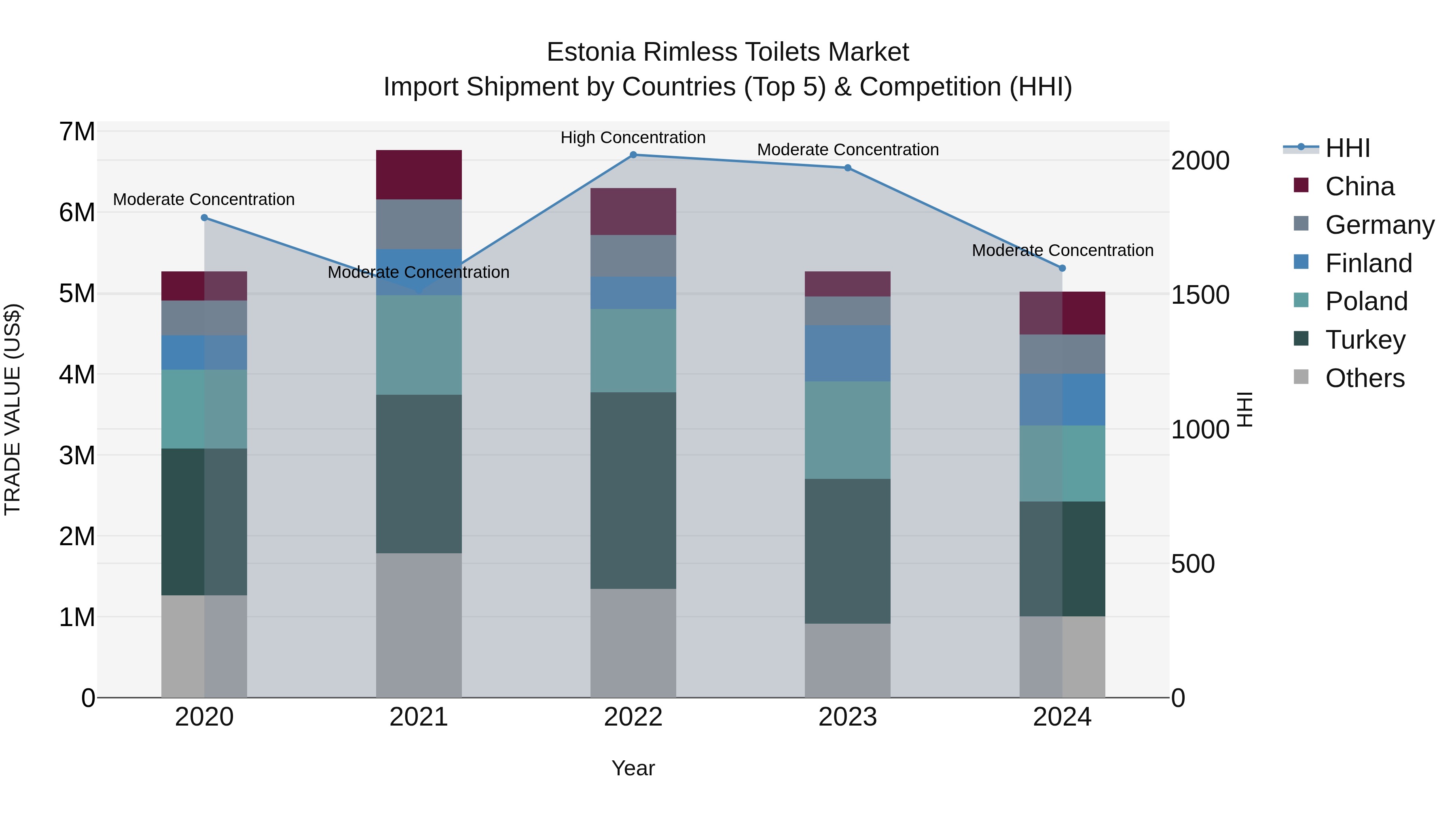 Estonia Rimless Toilets Market Top 5 Importing Countries and Market Competition (HHI) Analysis