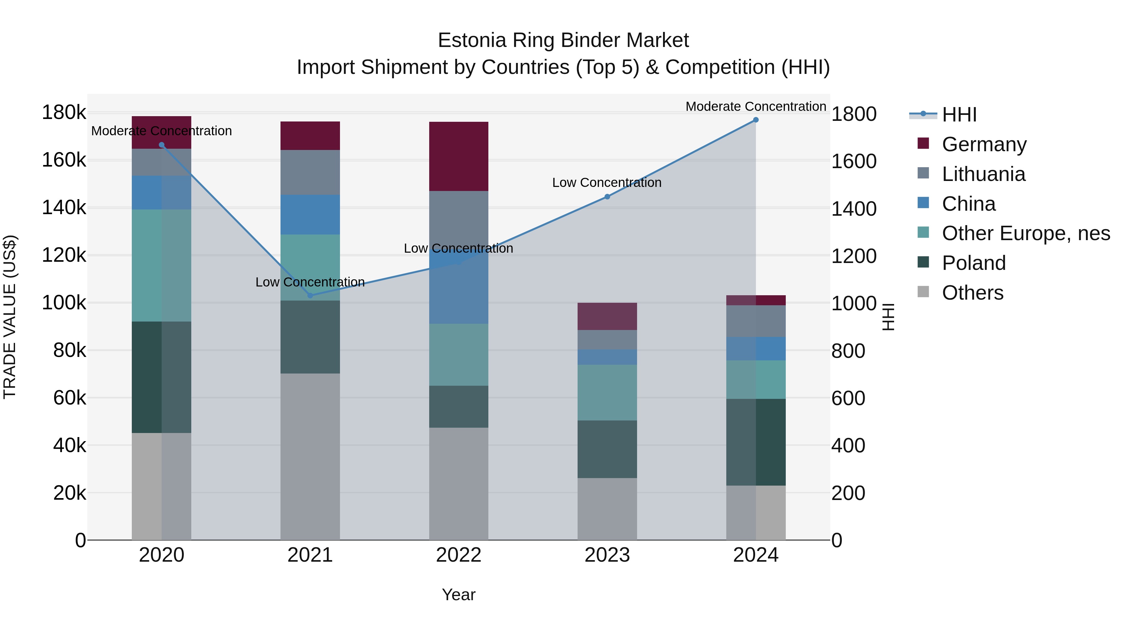 Estonia Ring Binder Market Top 5 Importing Countries and Market Competition (HHI) Analysis
