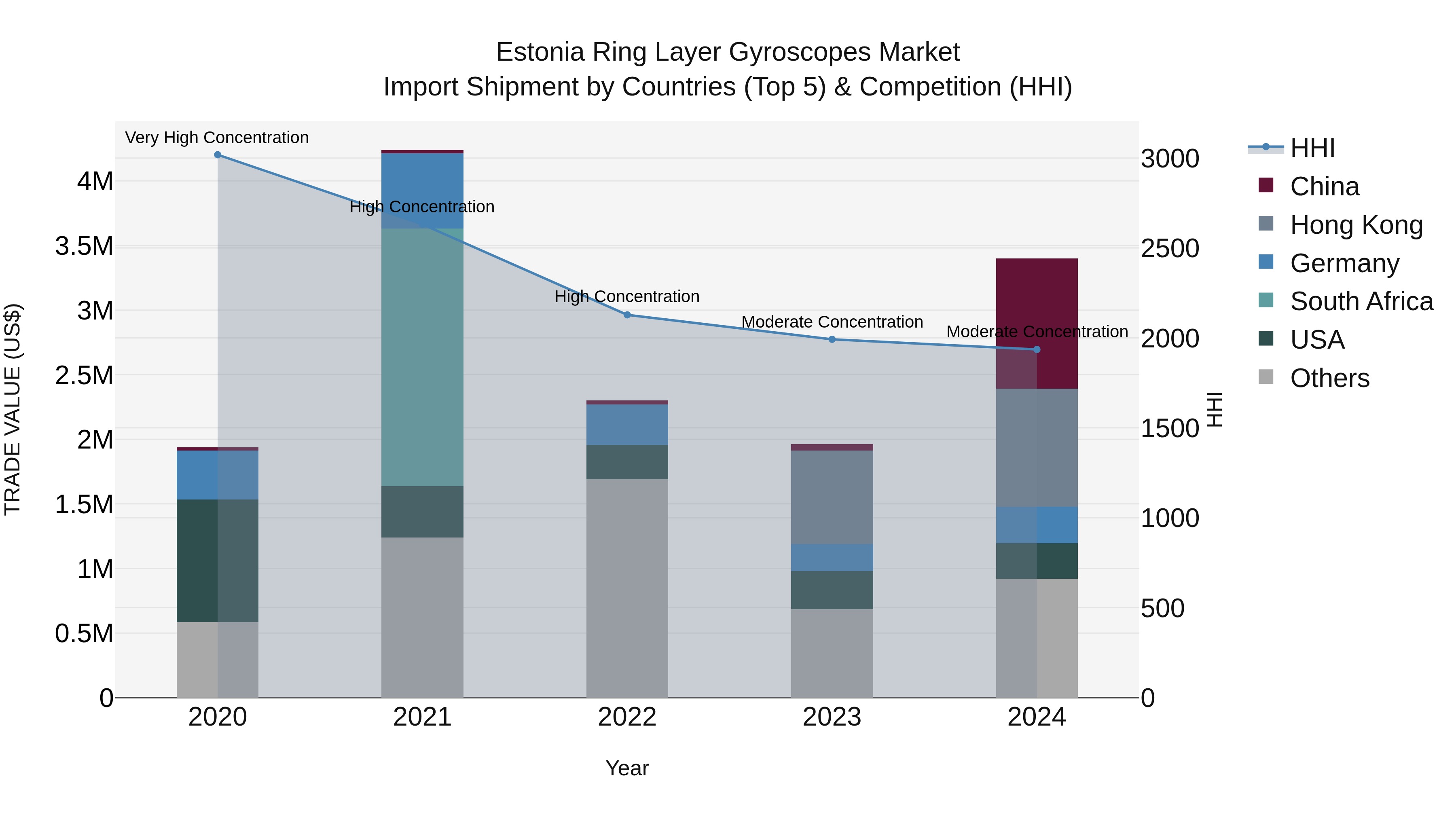 Estonia Ring Layer Gyroscopes Market Top 5 Importing Countries and Market Competition (HHI) Analysis