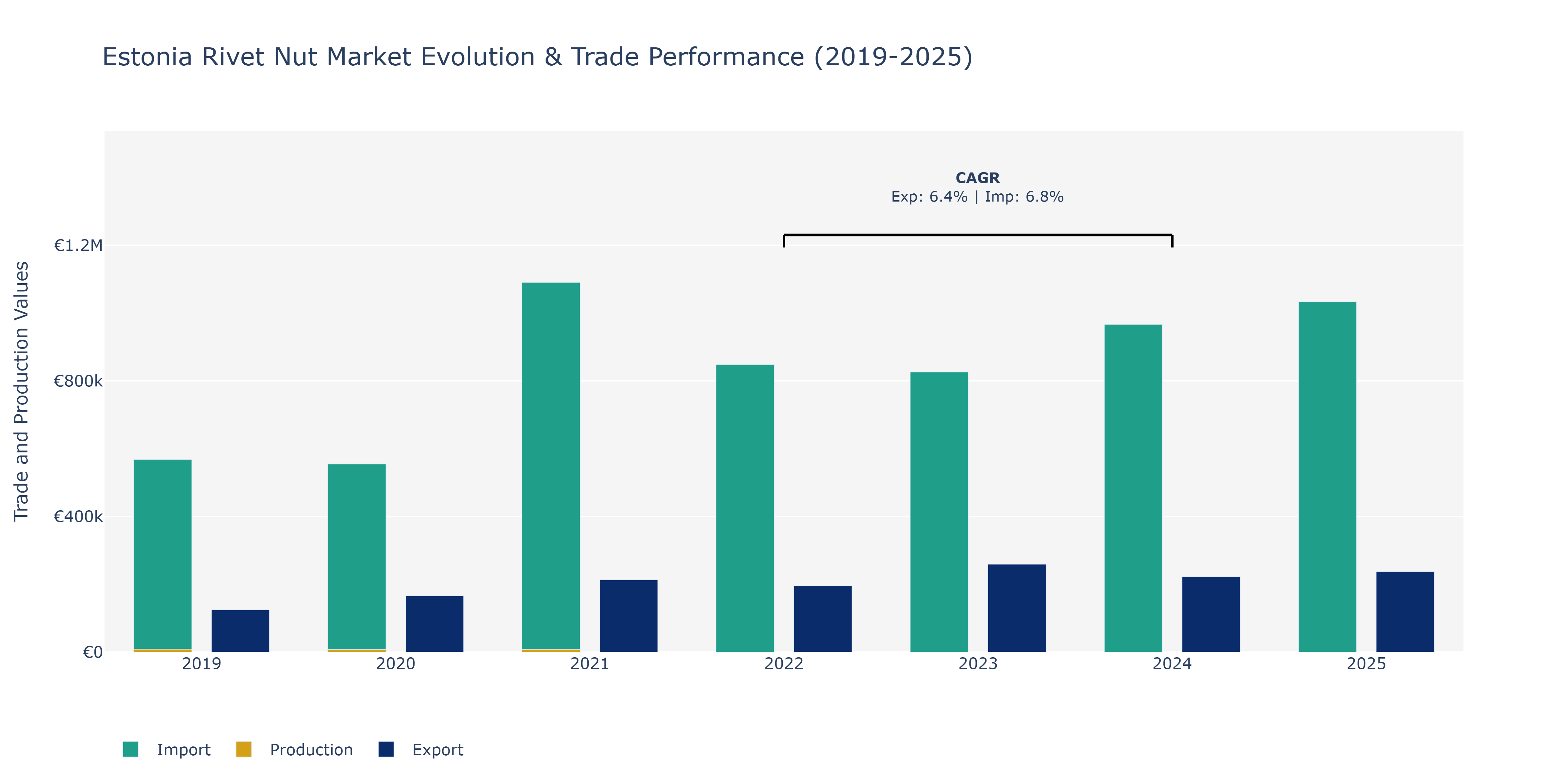 Estonia Rivet Nut Market: Production & Trade Performance (2019-2025)