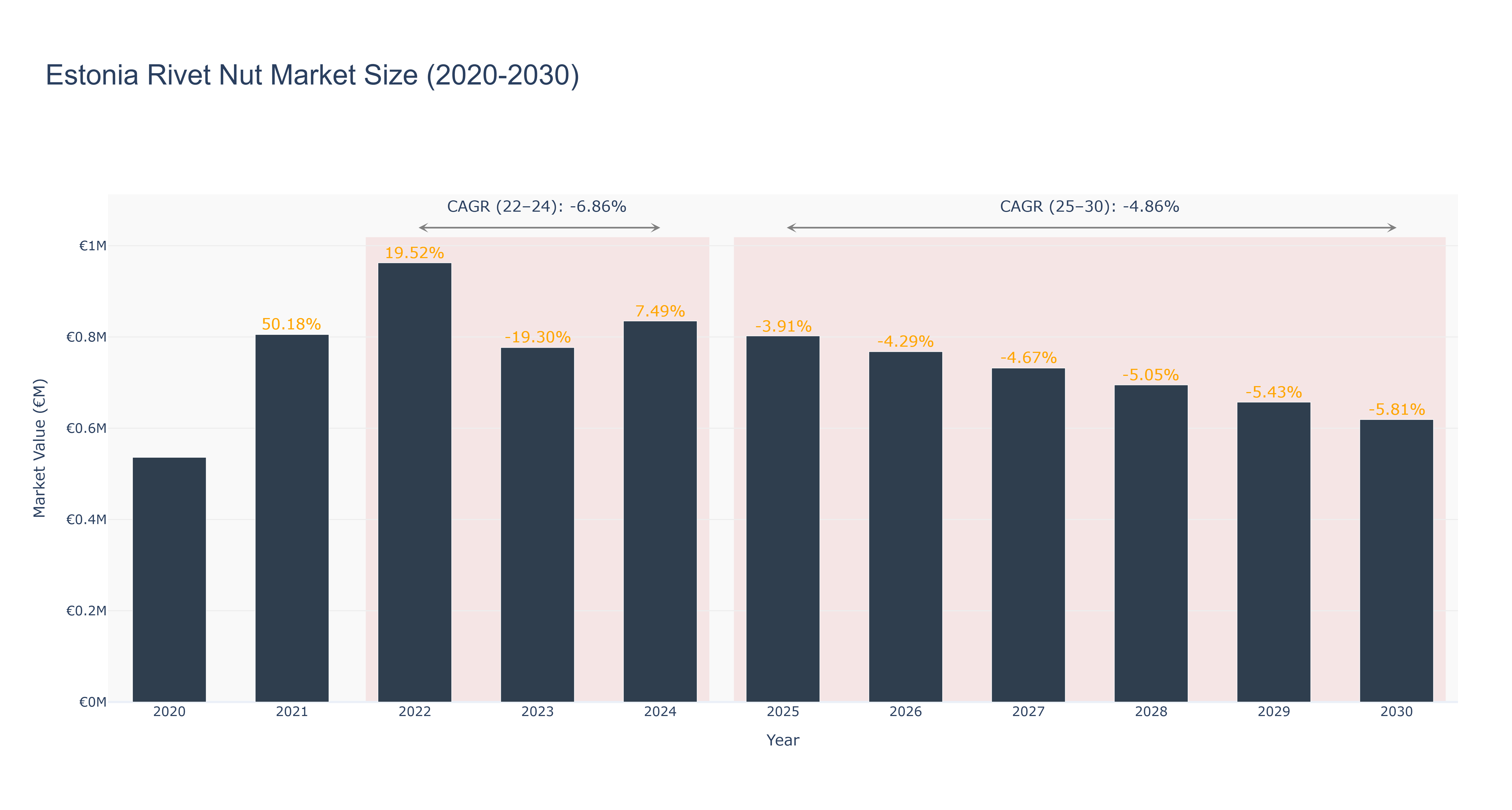 Estonia Rivet Nut Market Size (2020-2030)