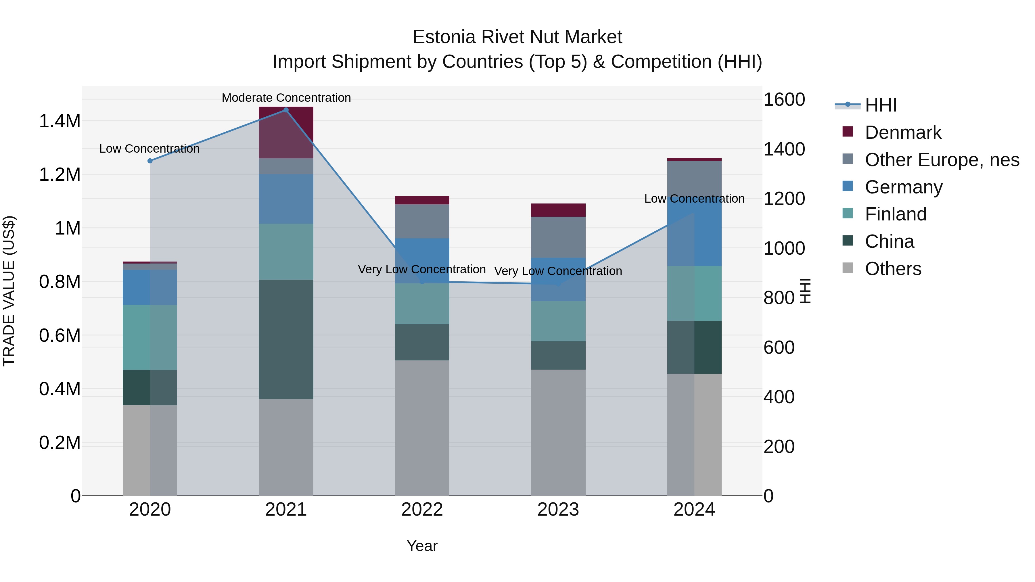 Estonia Rivet Nut Market Top 5 Importing Countries and Market Competition (HHI) Analysis