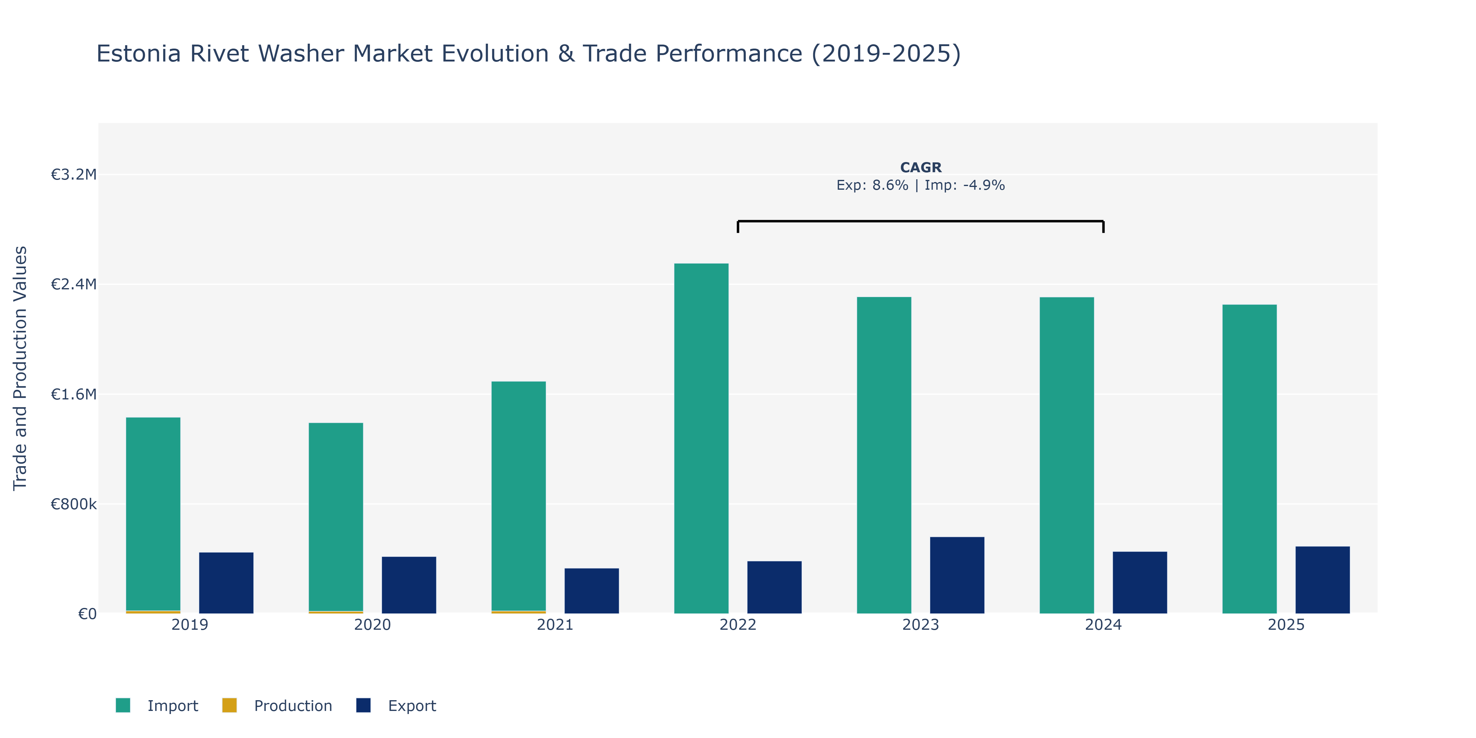 Estonia Rivet Washer Market: Production & Trade Performance (2019-2025)