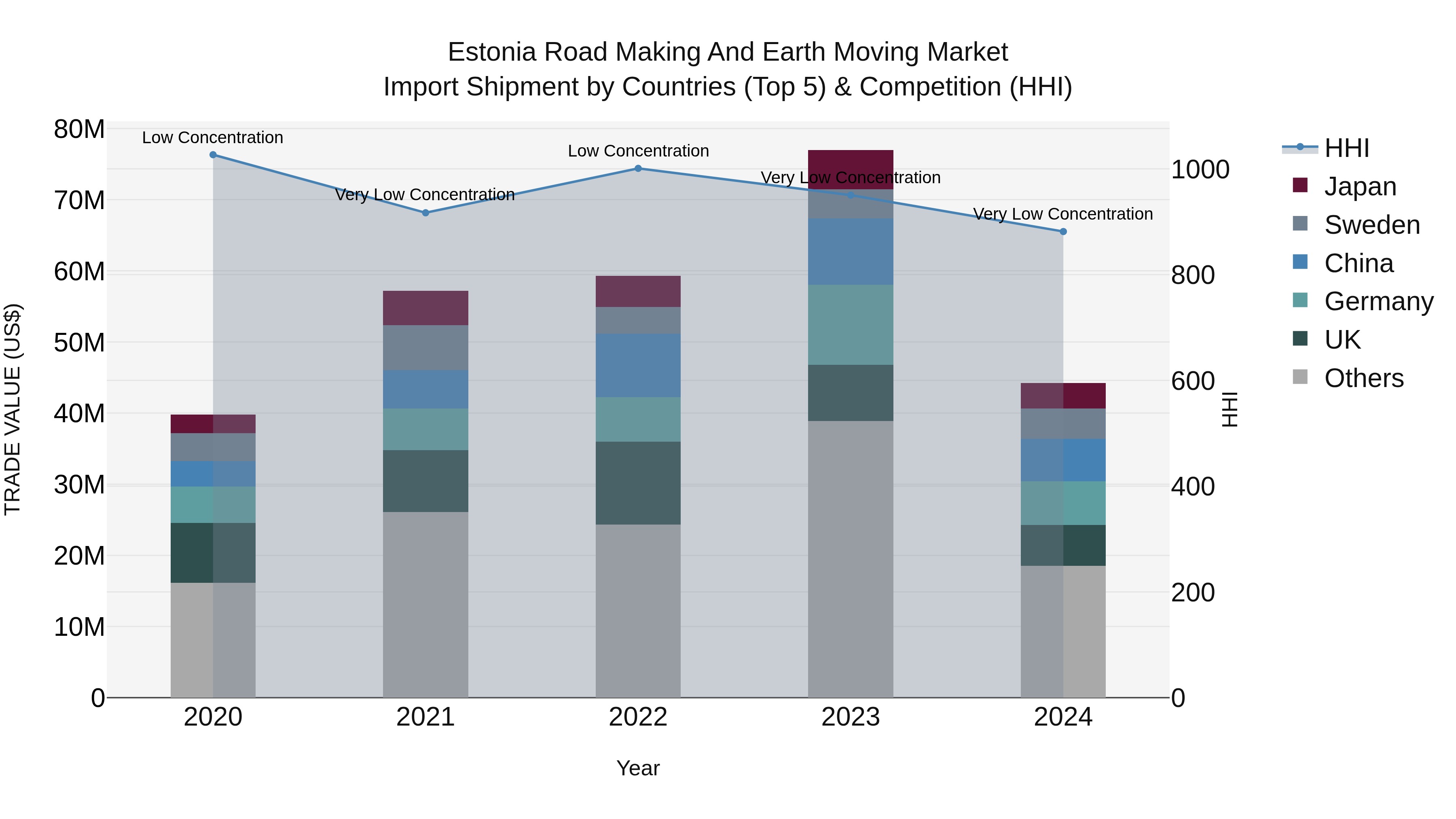 Estonia Road Making and Earth Moving Market Top 5 Importing Countries and Market Competition (HHI) Analysis