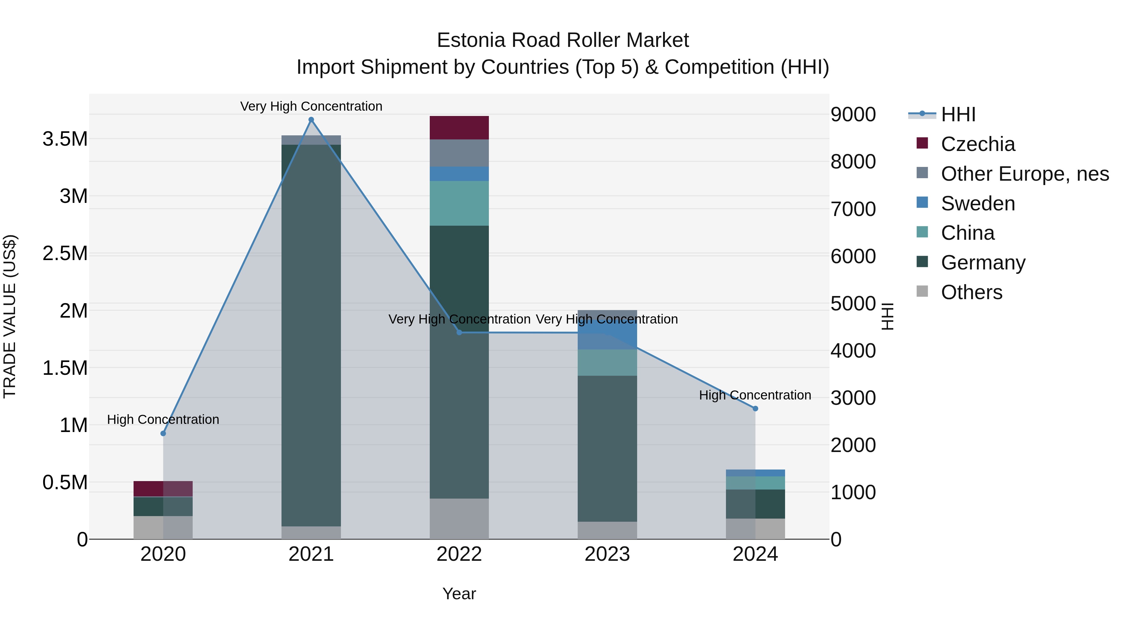 Estonia Road Roller Market Top 5 Importing Countries and Market Competition (HHI) Analysis
