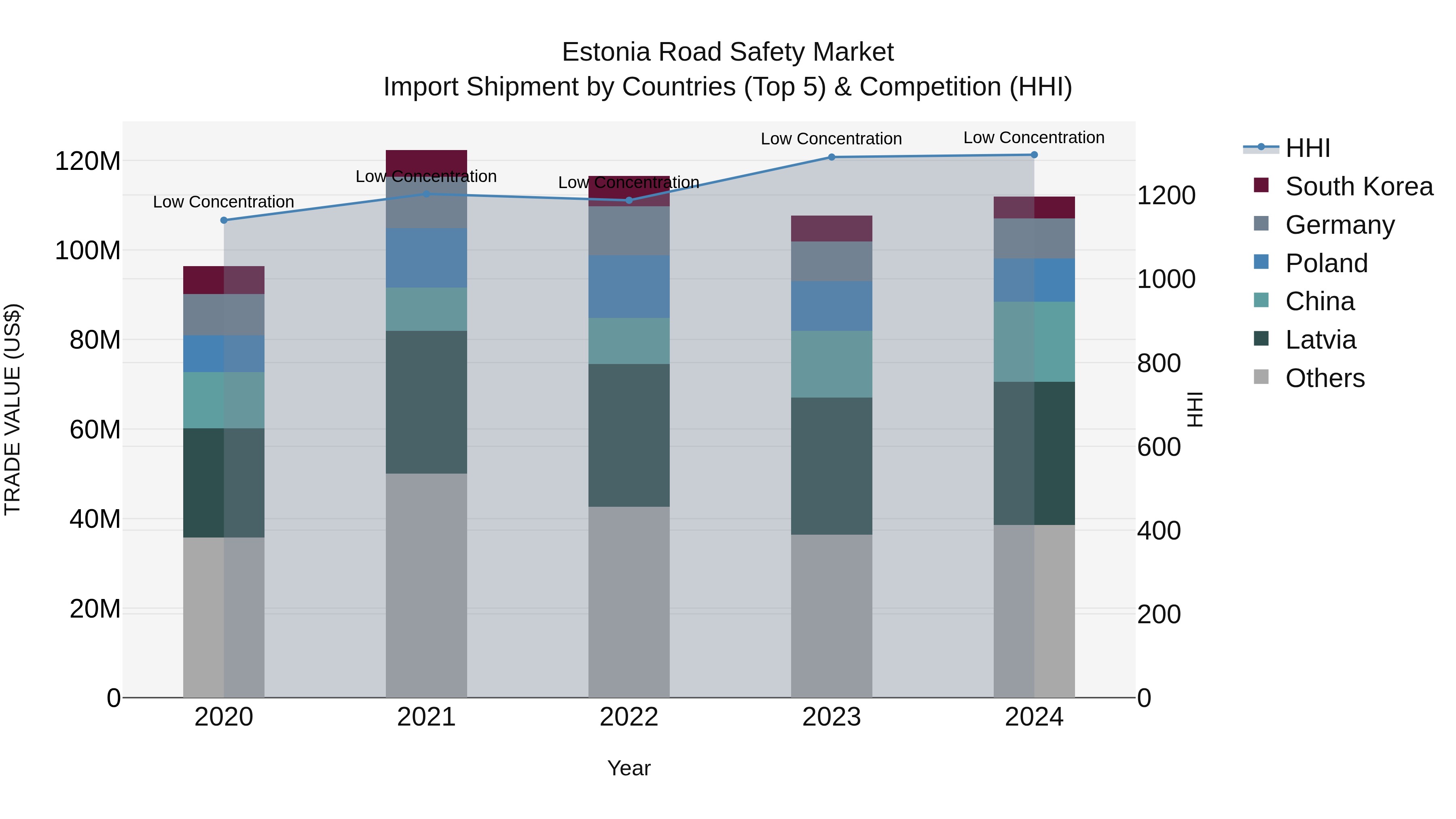 Estonia Road Safety Market Top 5 Importing Countries and Market Competition (HHI) Analysis