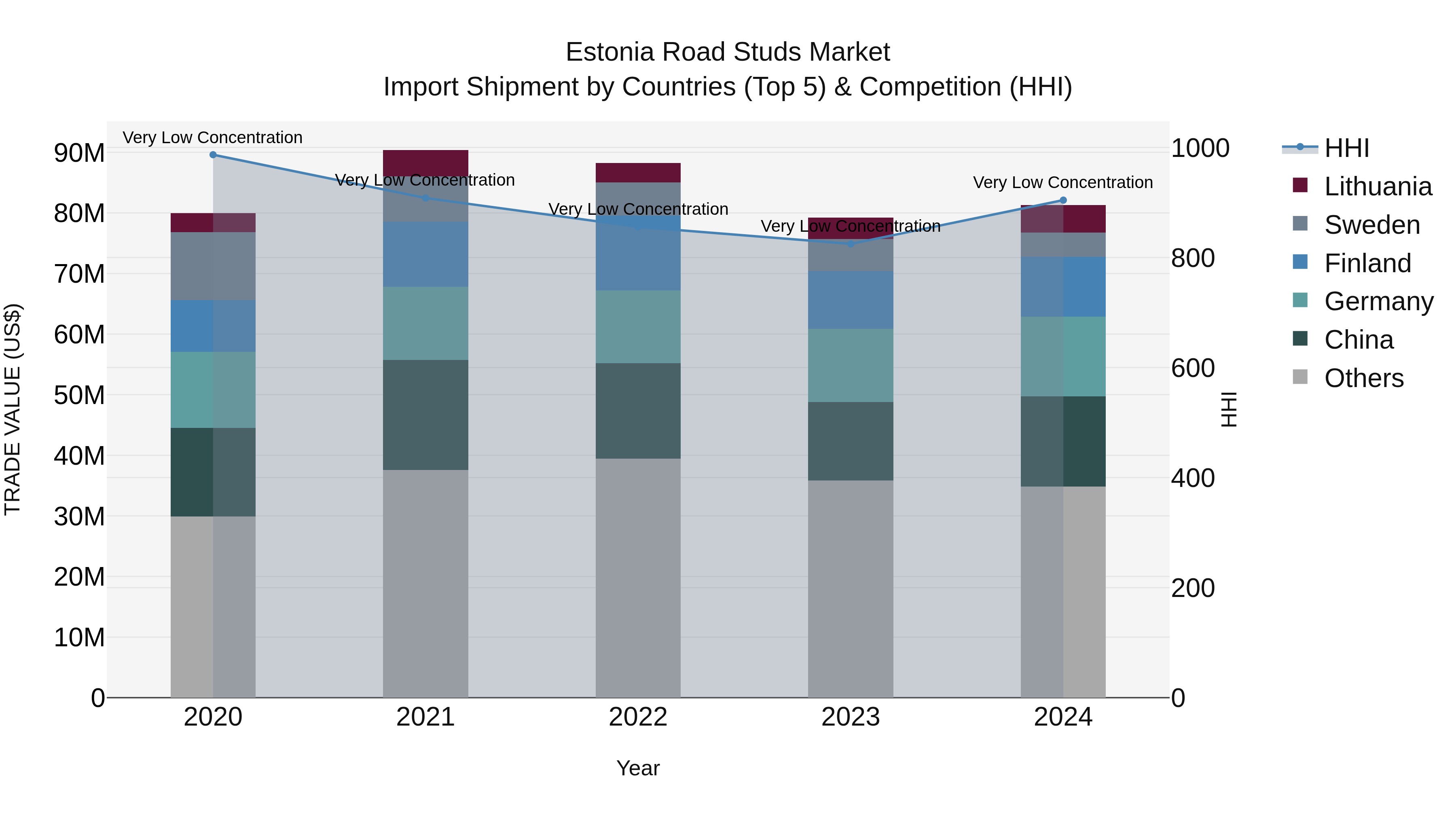 Estonia Road Studs Market Top 5 Importing Countries and Market Competition (HHI) Analysis