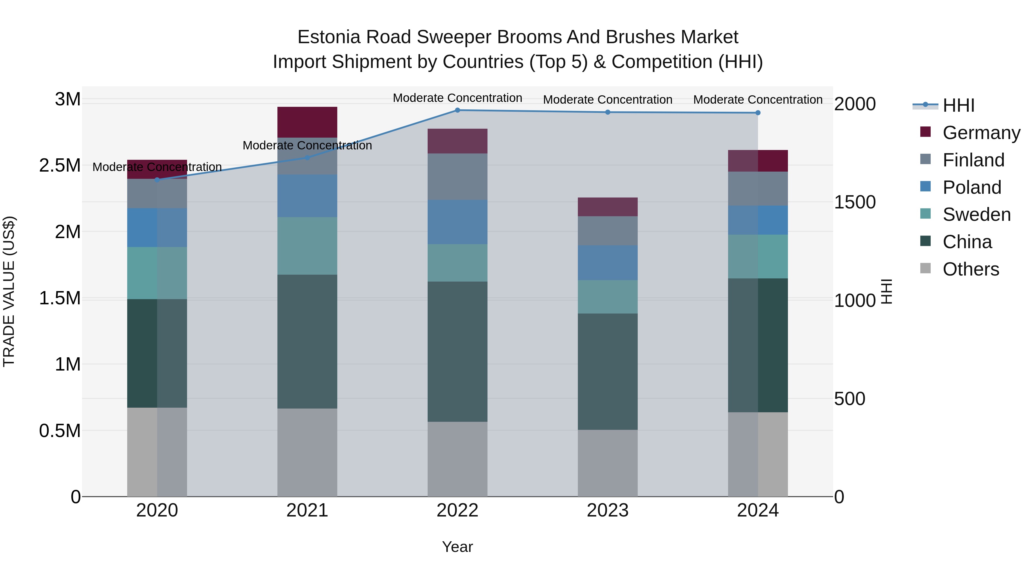 Estonia Road Sweeper Brooms and Brushes Market Top 5 Importing Countries and Market Competition (HHI) Analysis
