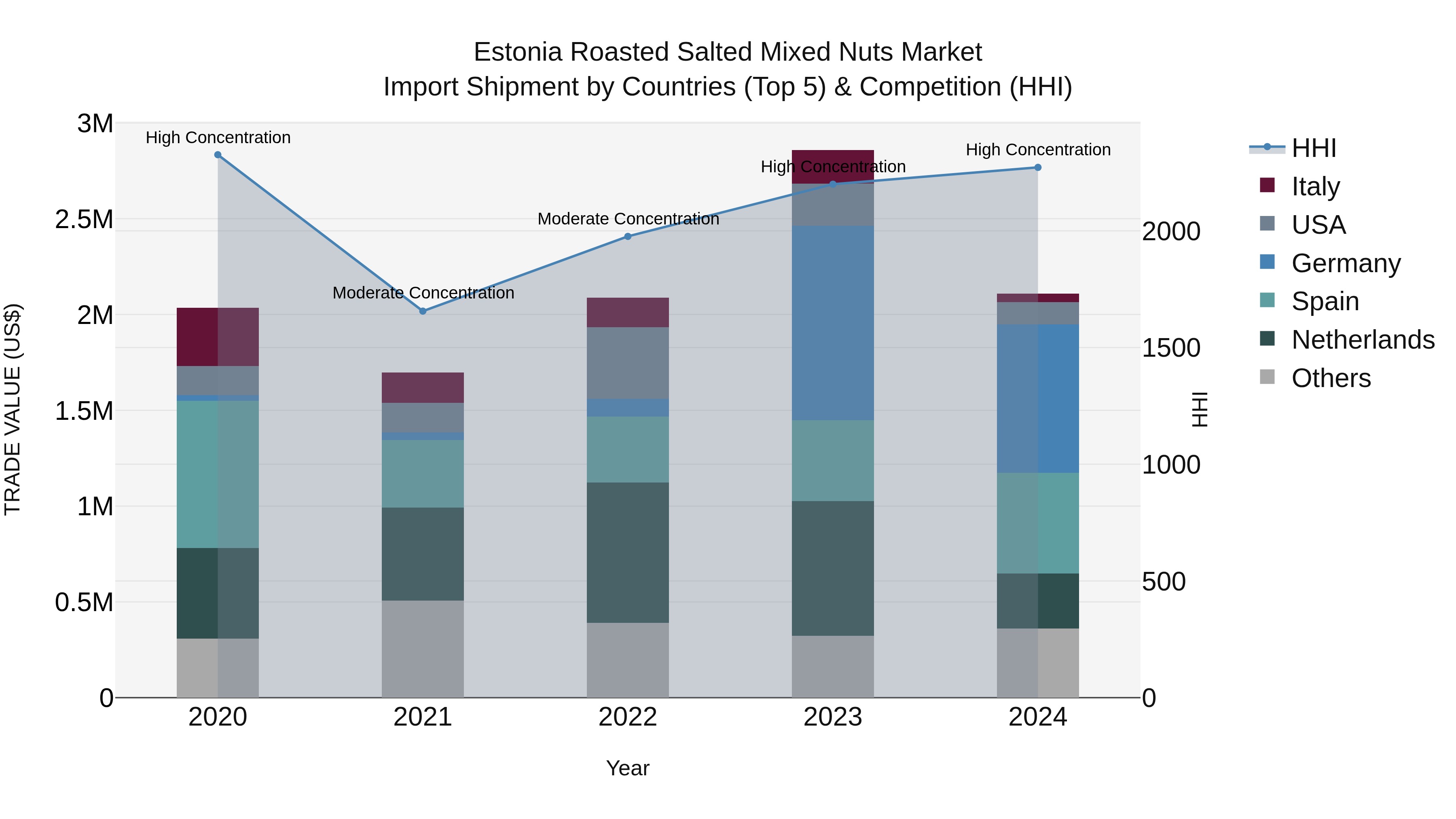 Estonia Roasted Salted Mixed Nuts Market Top 5 Importing Countries and Market Competition (HHI) Analysis