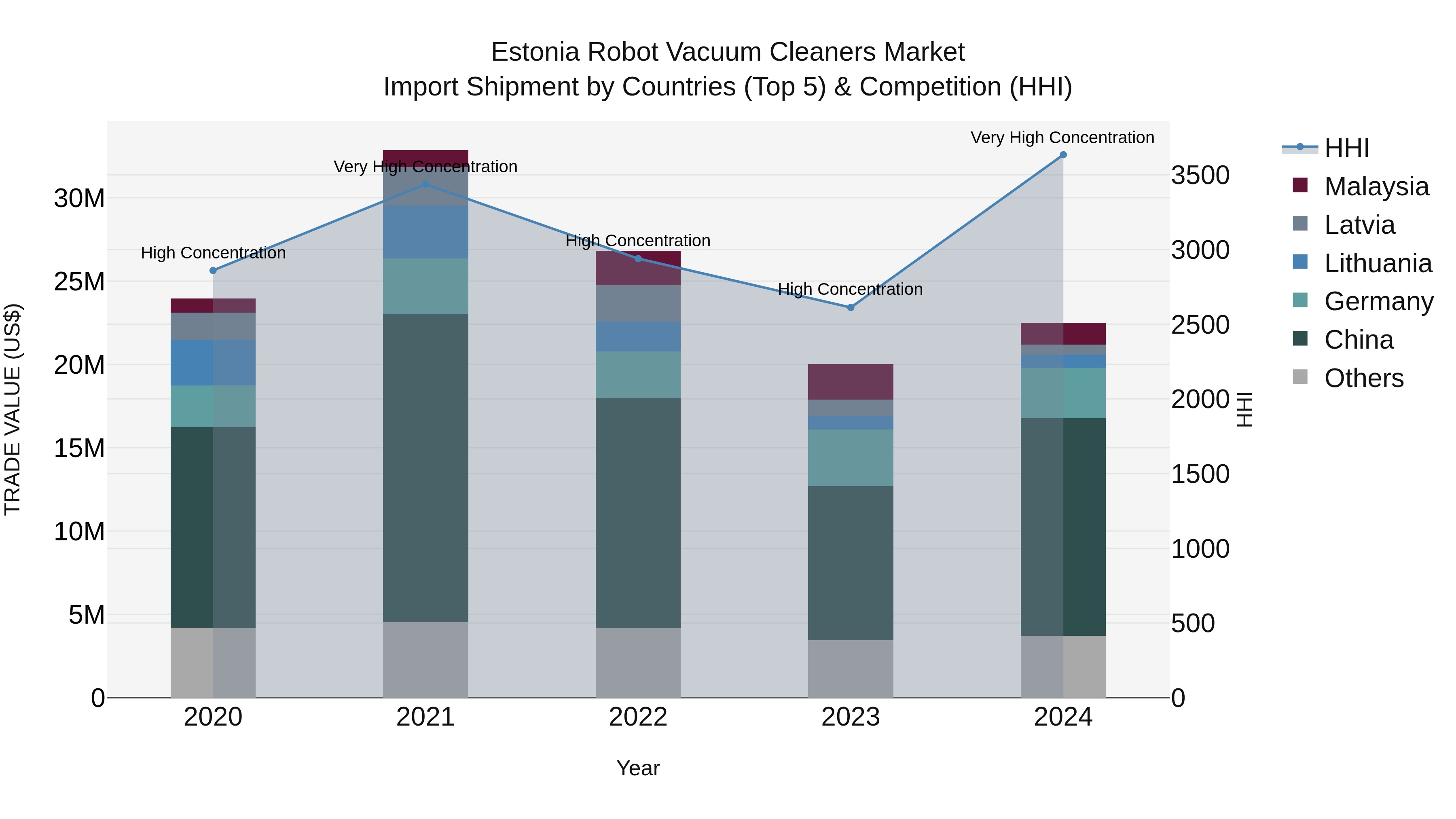 Estonia Robot Vacuum Cleaners Market Top 5 Importing Countries and Market Competition (HHI) Analysis