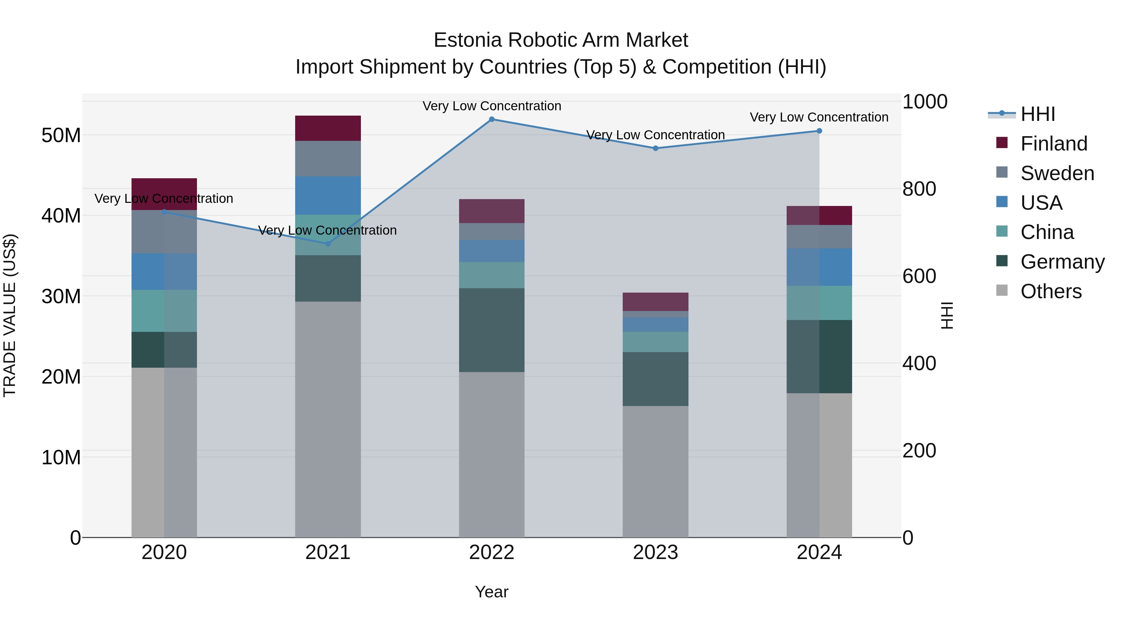 Estonia Robotic Arm Market Top 5 Importing Countries and Market Competition (HHI) Analysis