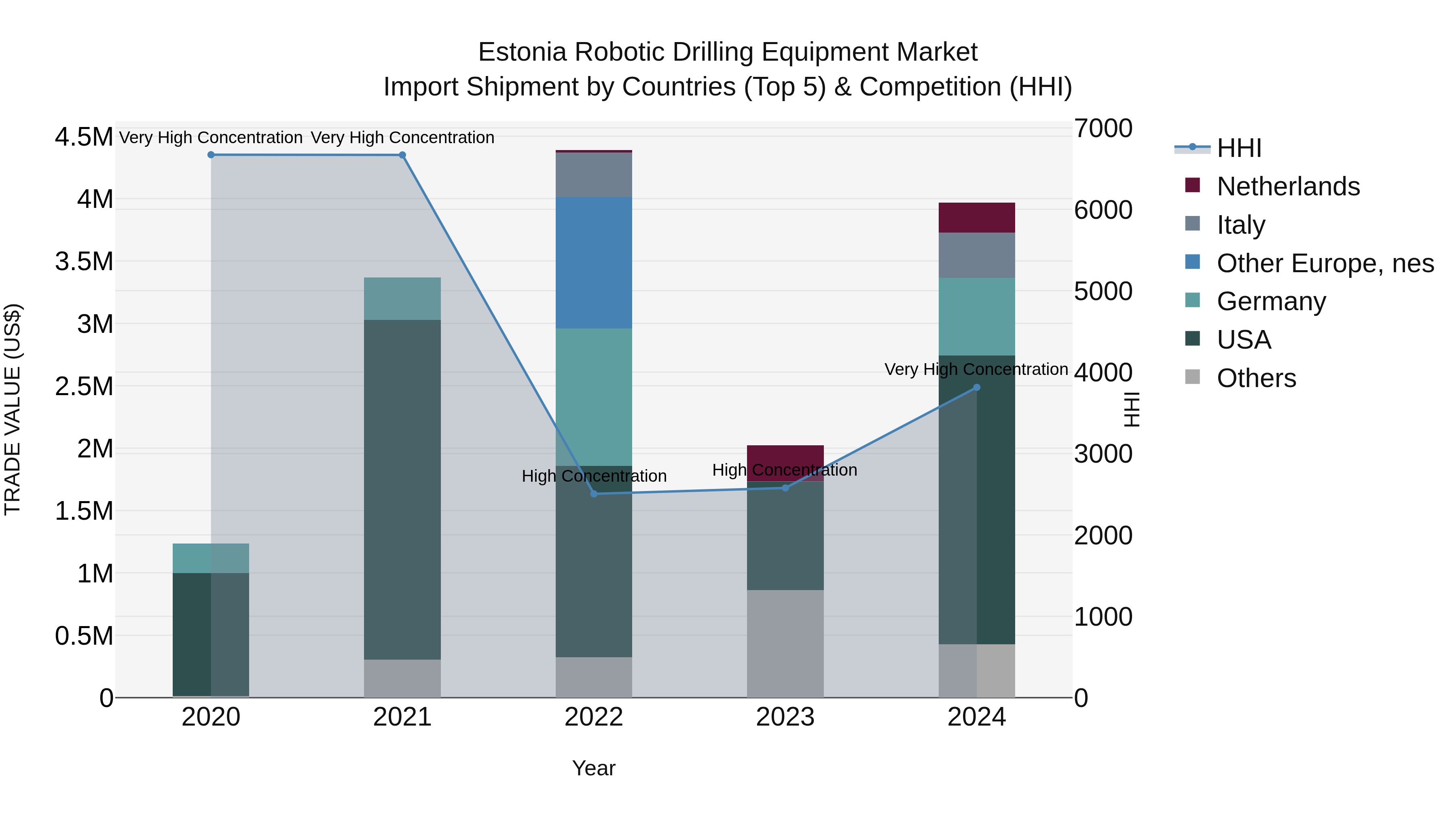 Estonia Robotic Drilling Equipment Market Top 5 Importing Countries and Market Competition (HHI) Analysis