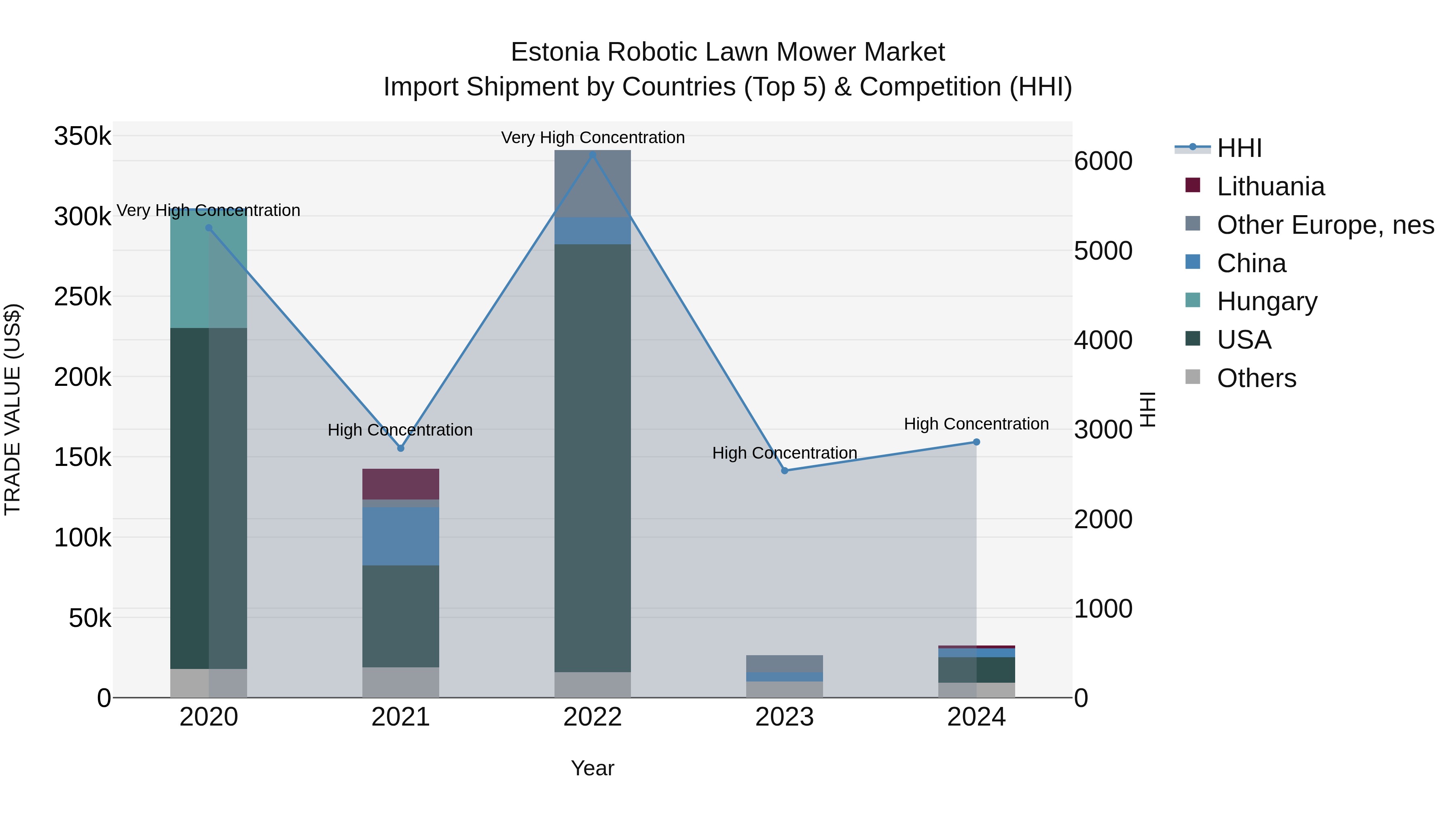 Estonia Robotic Lawn Mower Market Top 5 Importing Countries and Market Competition (HHI) Analysis