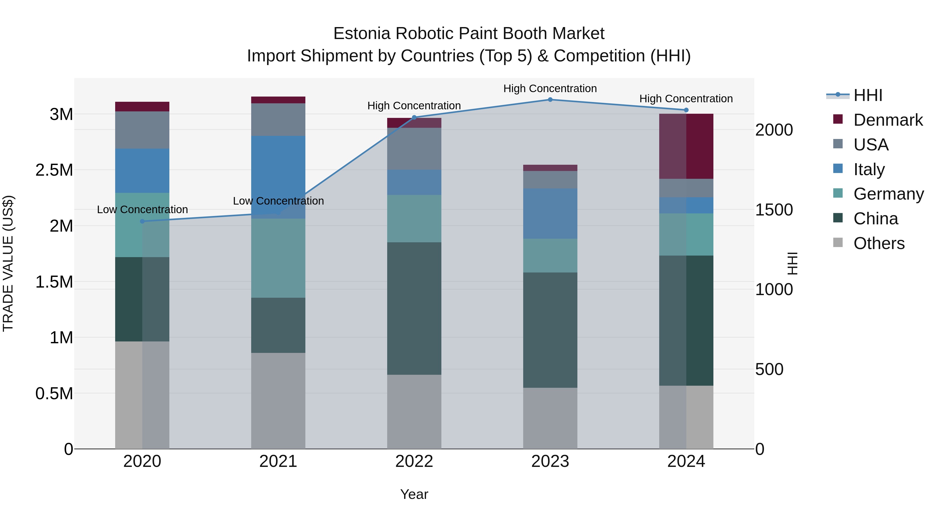 Estonia Robotic Paint Booth Market Top 5 Importing Countries and Market Competition (HHI) Analysis