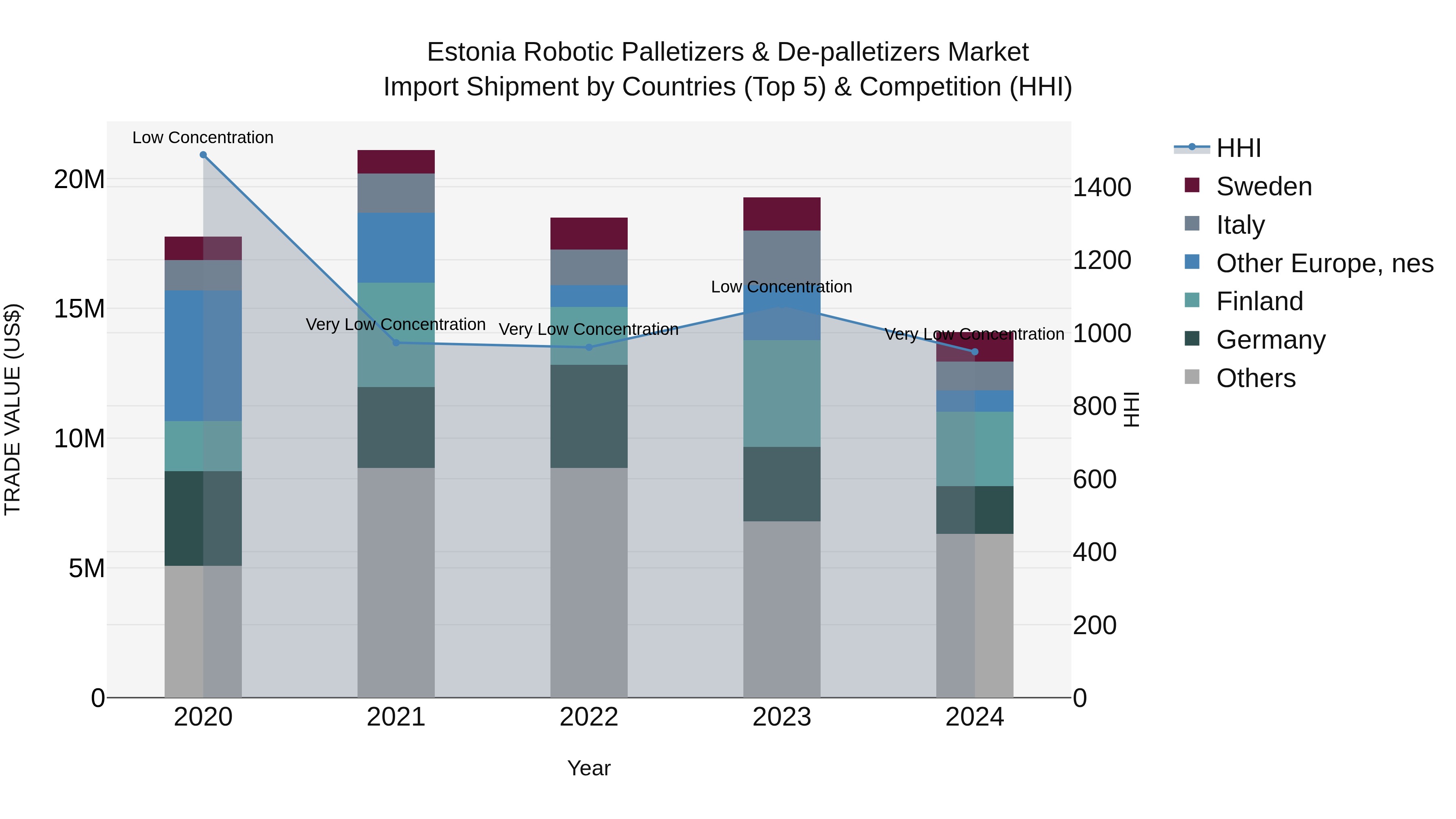 Estonia Robotic Palletizers & De-palletizers Market Top 5 Importing Countries and Market Competition (HHI) Analysis