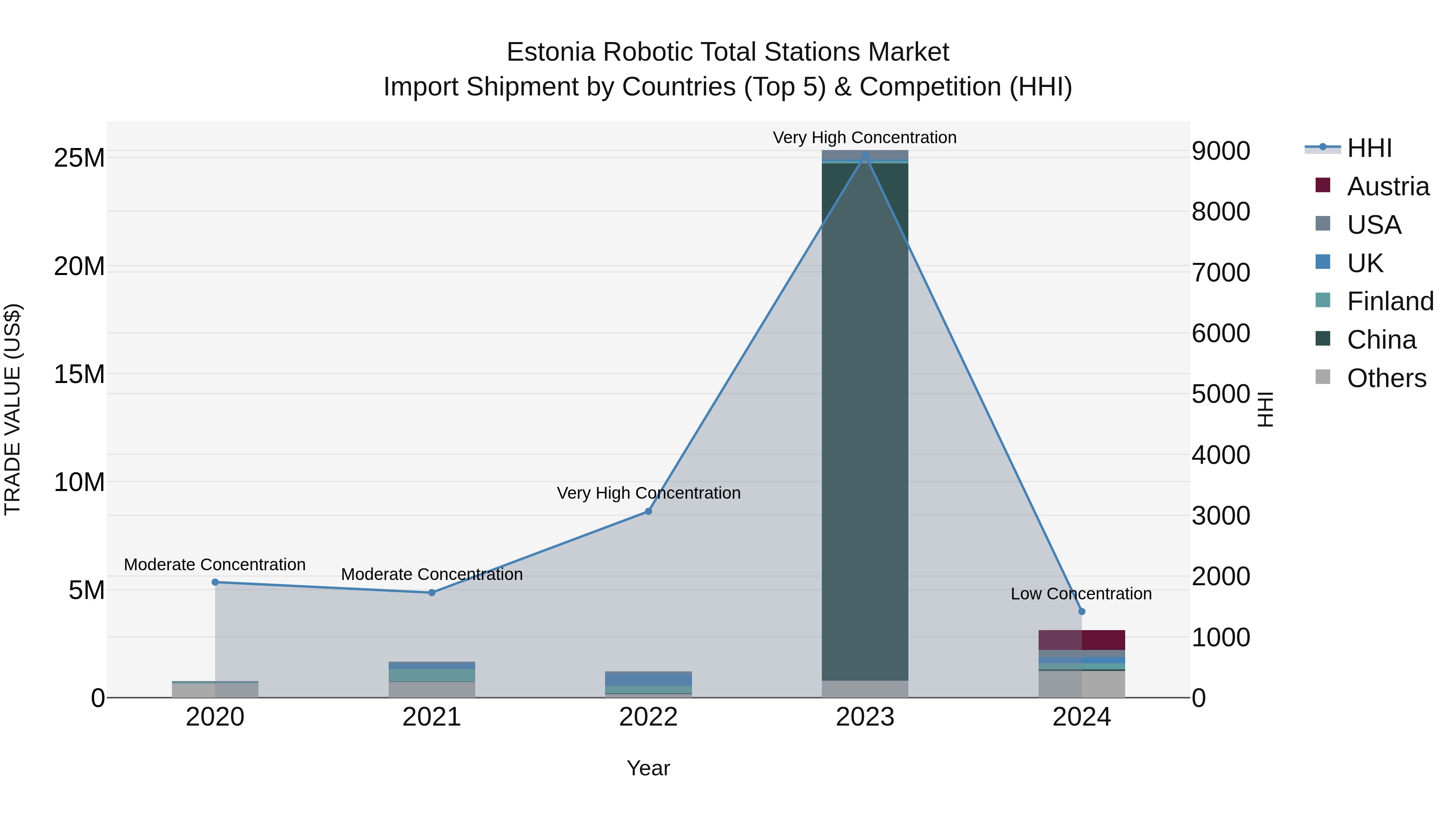 Estonia Robotic Total Stations Market Top 5 Importing Countries and Market Competition (HHI) Analysis