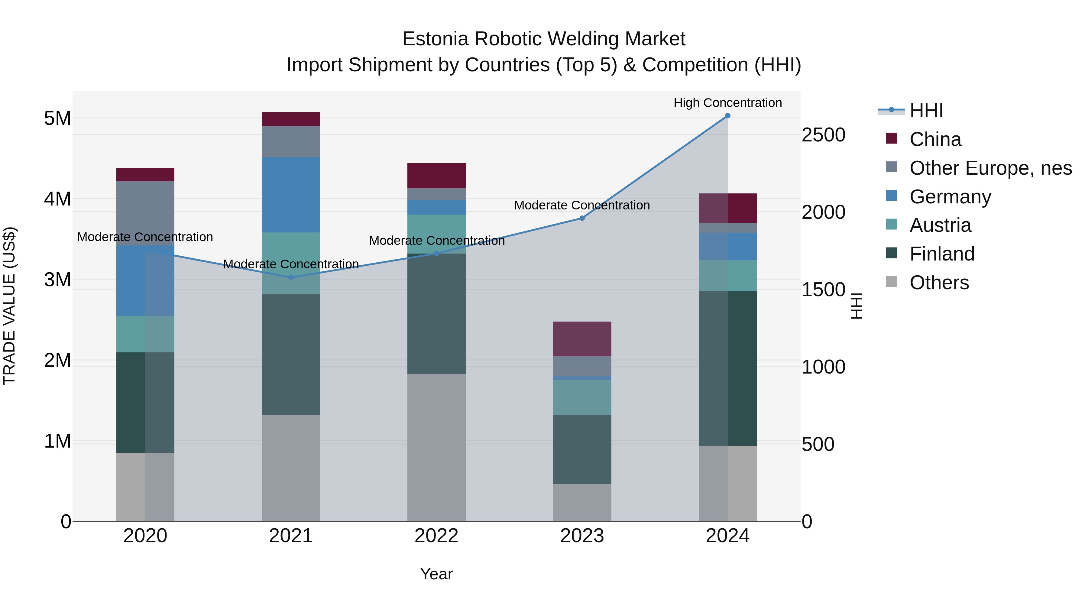 Estonia Robotic Welding Market Top 5 Importing Countries and Market Competition (HHI) Analysis