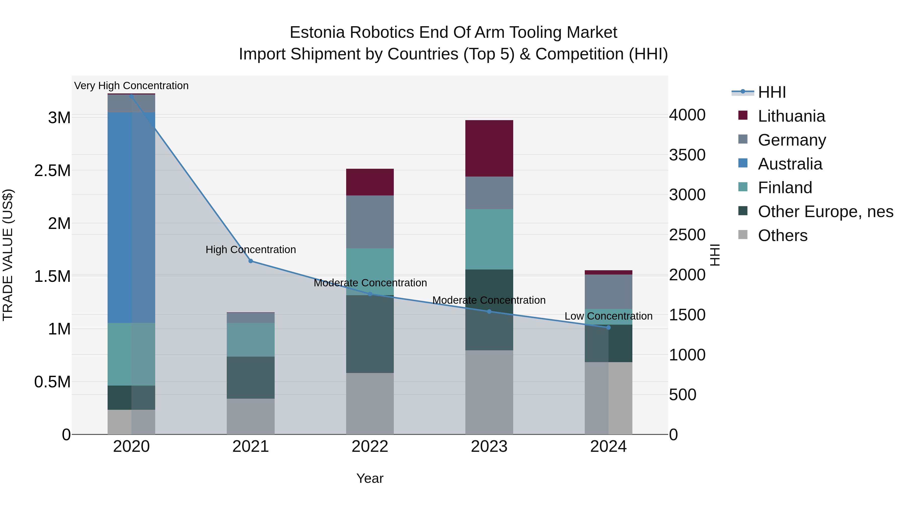 Estonia Robotics End of Arm Tooling Market Top 5 Importing Countries and Market Competition (HHI) Analysis