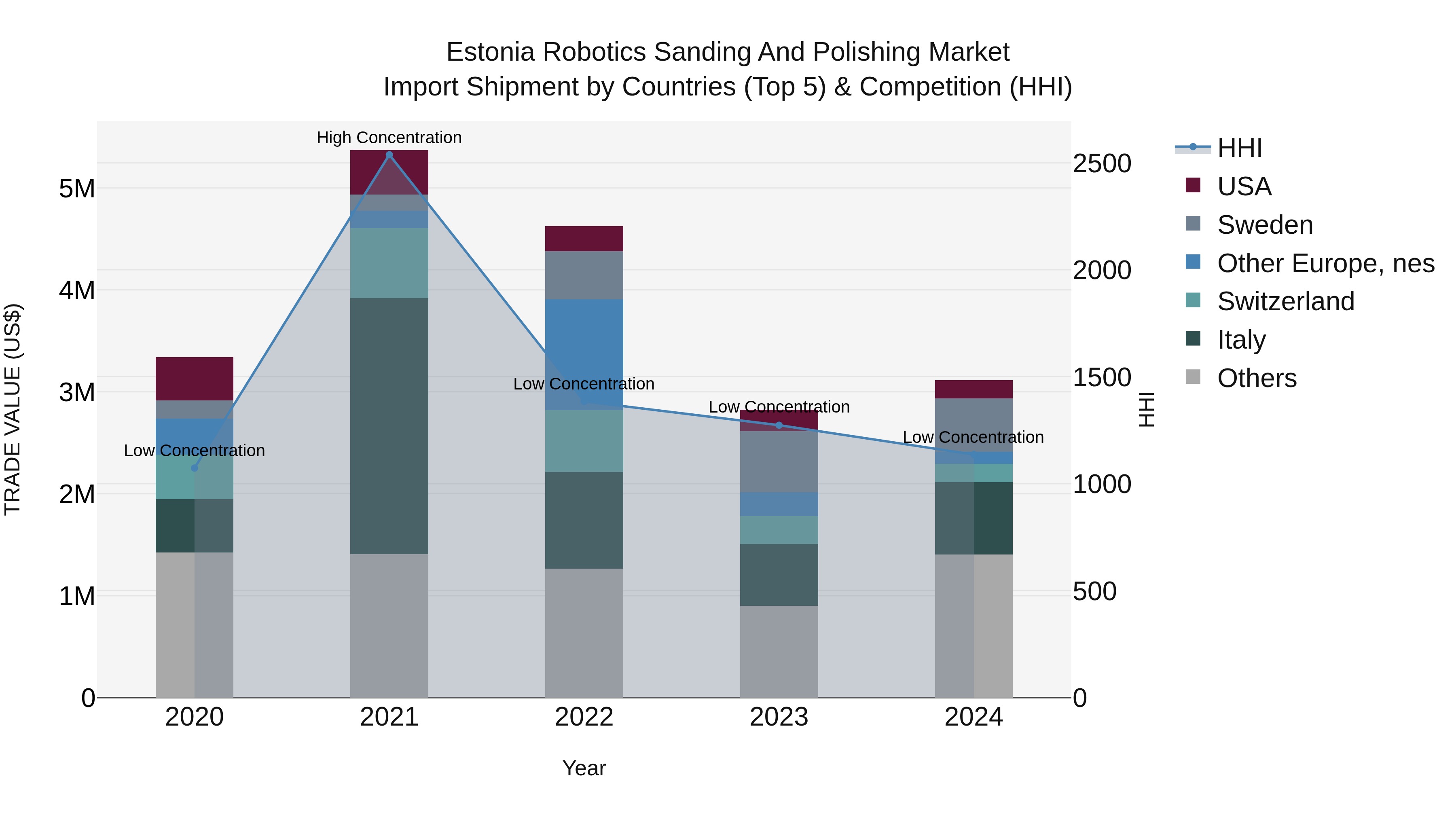 Estonia Robotics Sanding and Polishing Market Top 5 Importing Countries and Market Competition (HHI) Analysis