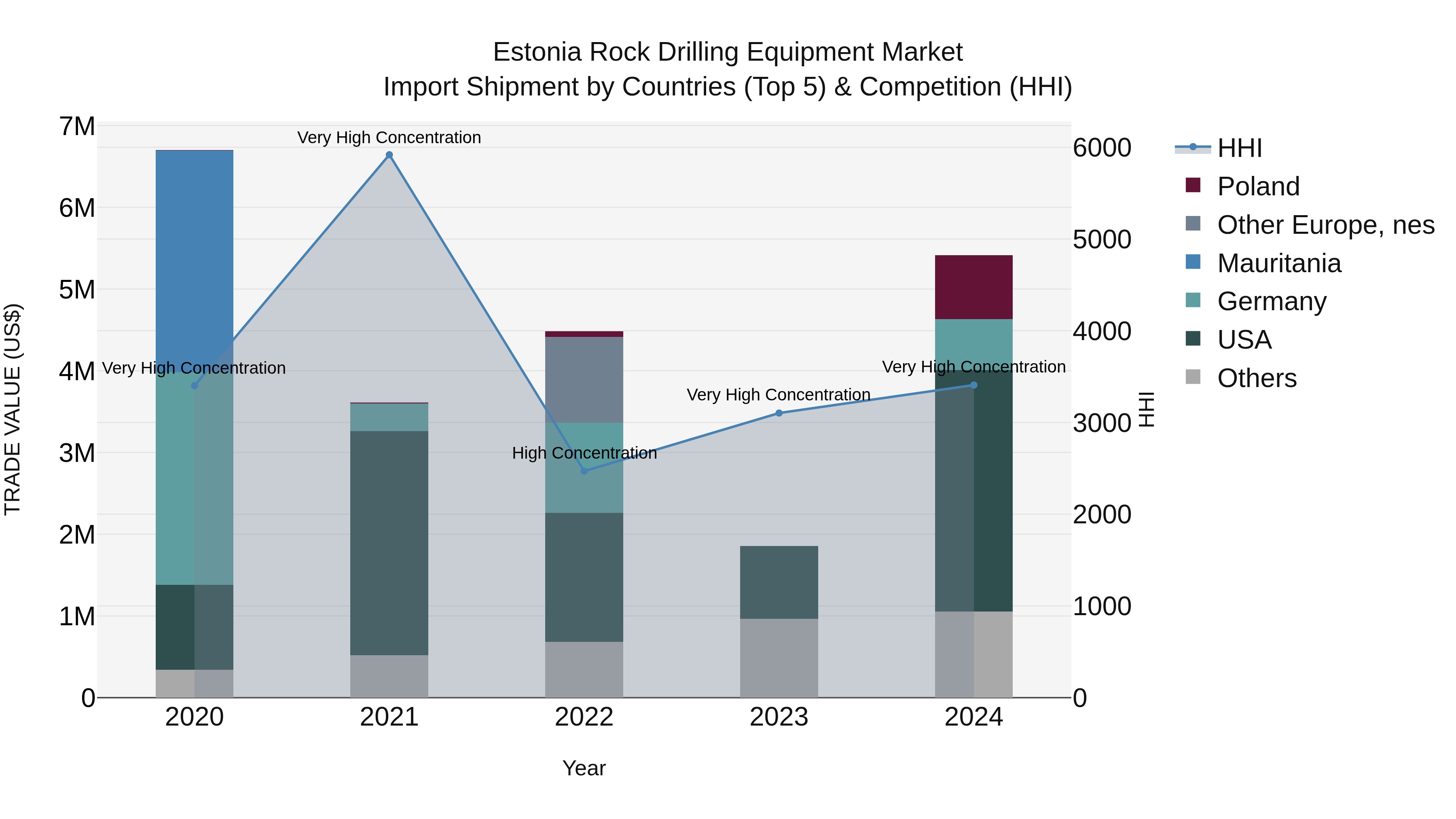 Estonia Rock Drilling Equipment Market Top 5 Importing Countries and Market Competition (HHI) Analysis