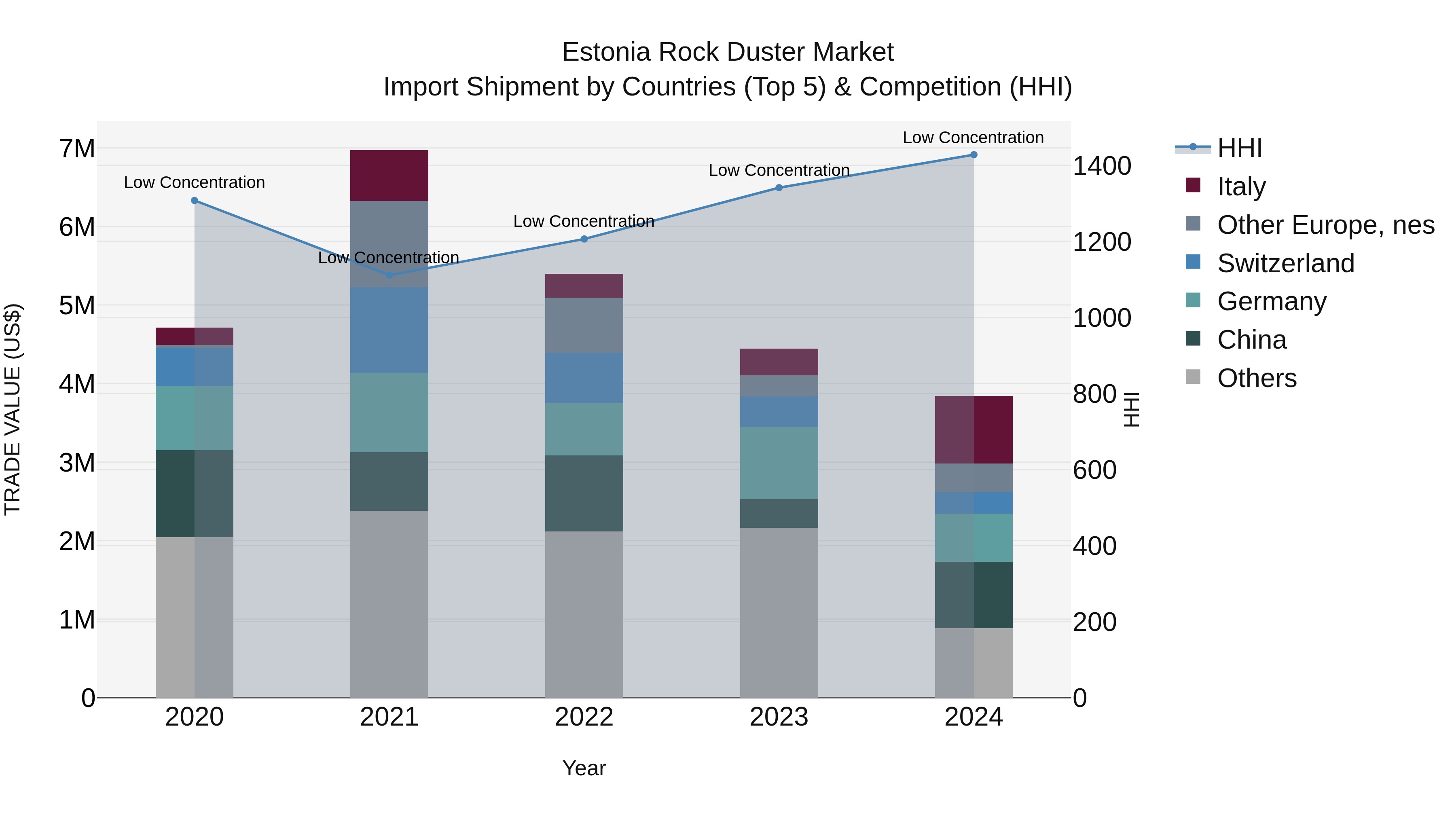 Estonia Rock Duster Market Top 5 Importing Countries and Market Competition (HHI) Analysis