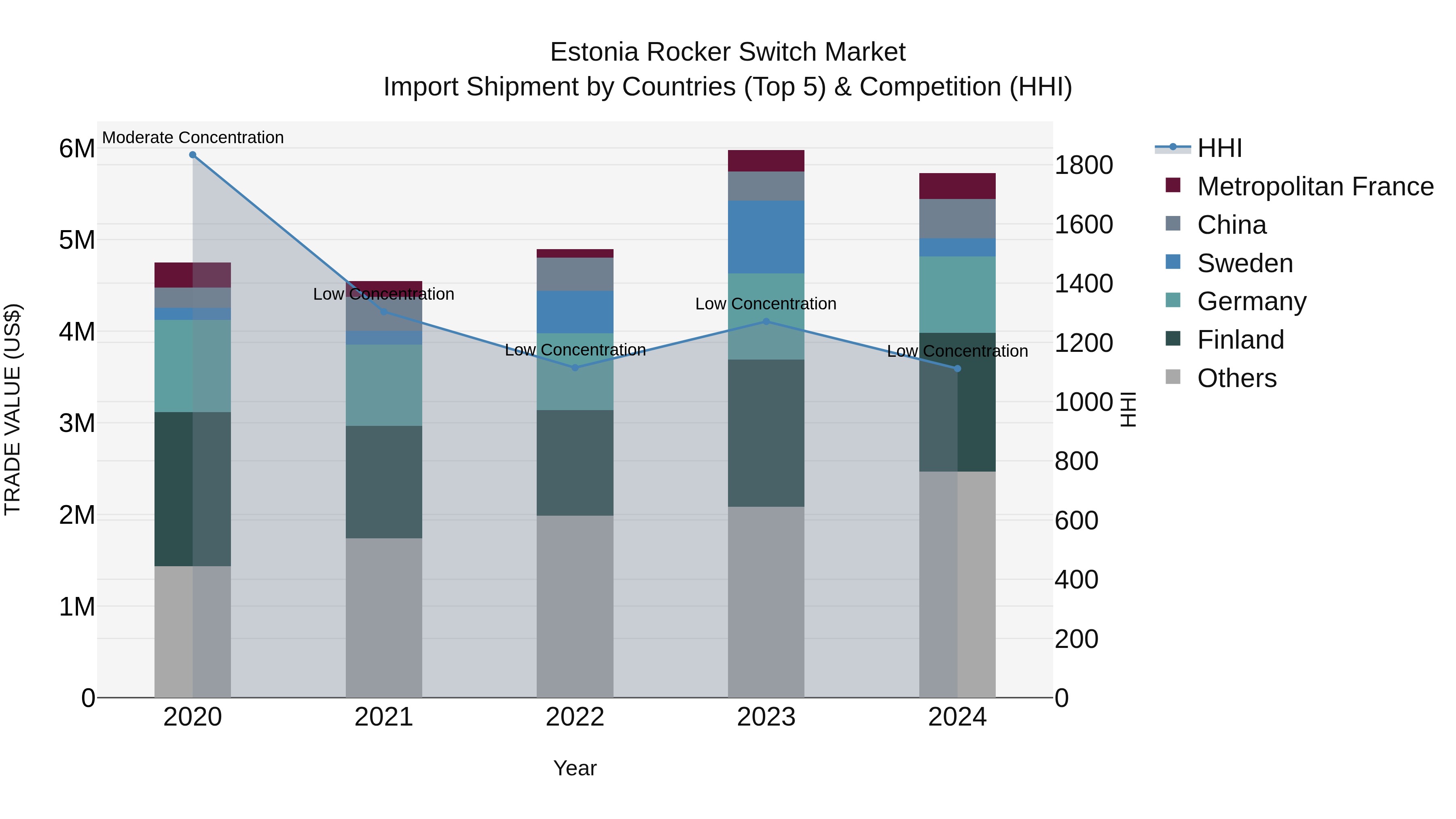 Estonia Rocker Switch Market Top 5 Importing Countries and Market Competition (HHI) Analysis