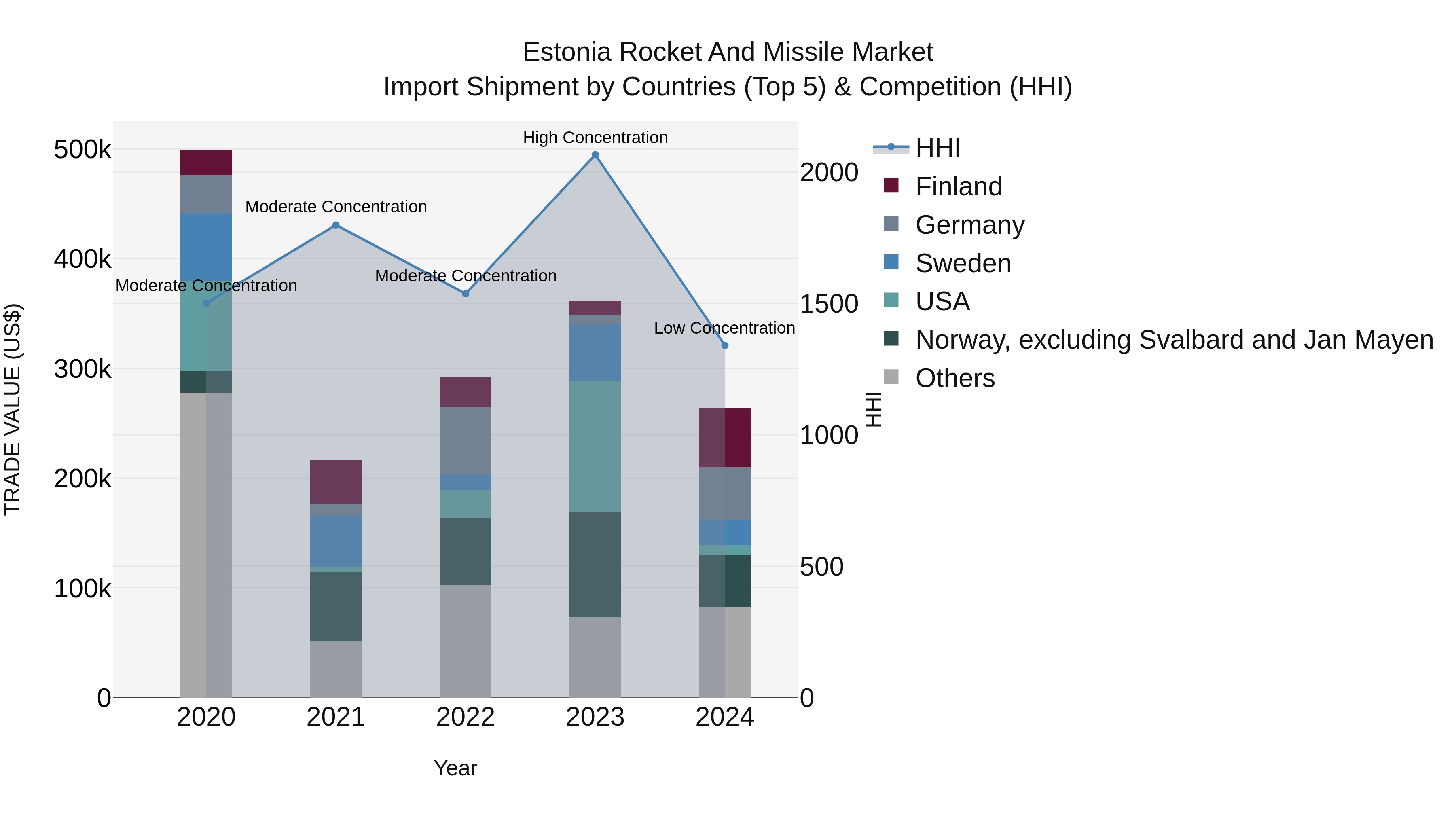 Estonia Rocket and Missile Market Top 5 Importing Countries and Market Competition (HHI) Analysis