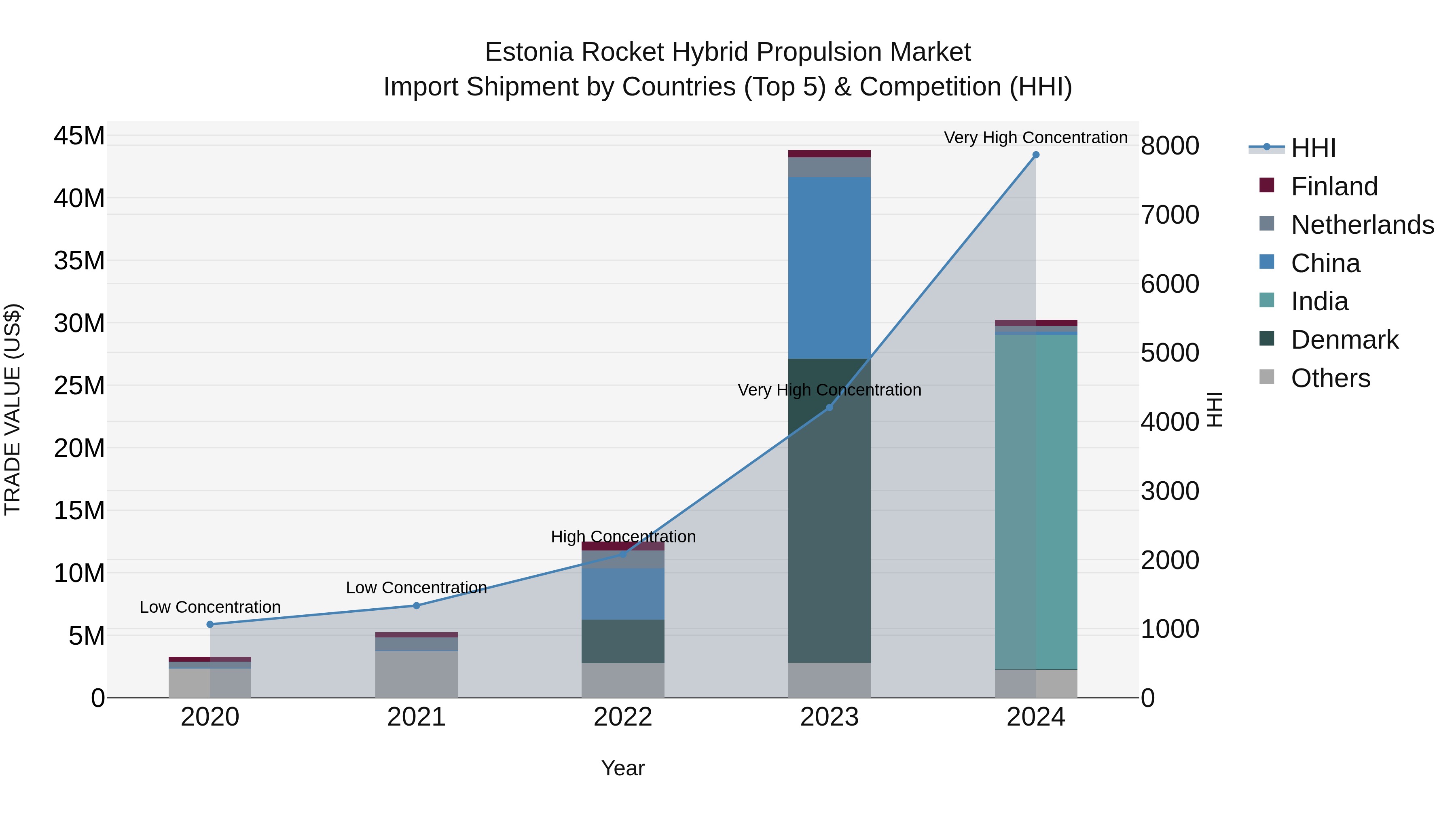 Estonia Rocket Hybrid Propulsion Market Top 5 Importing Countries and Market Competition (HHI) Analysis