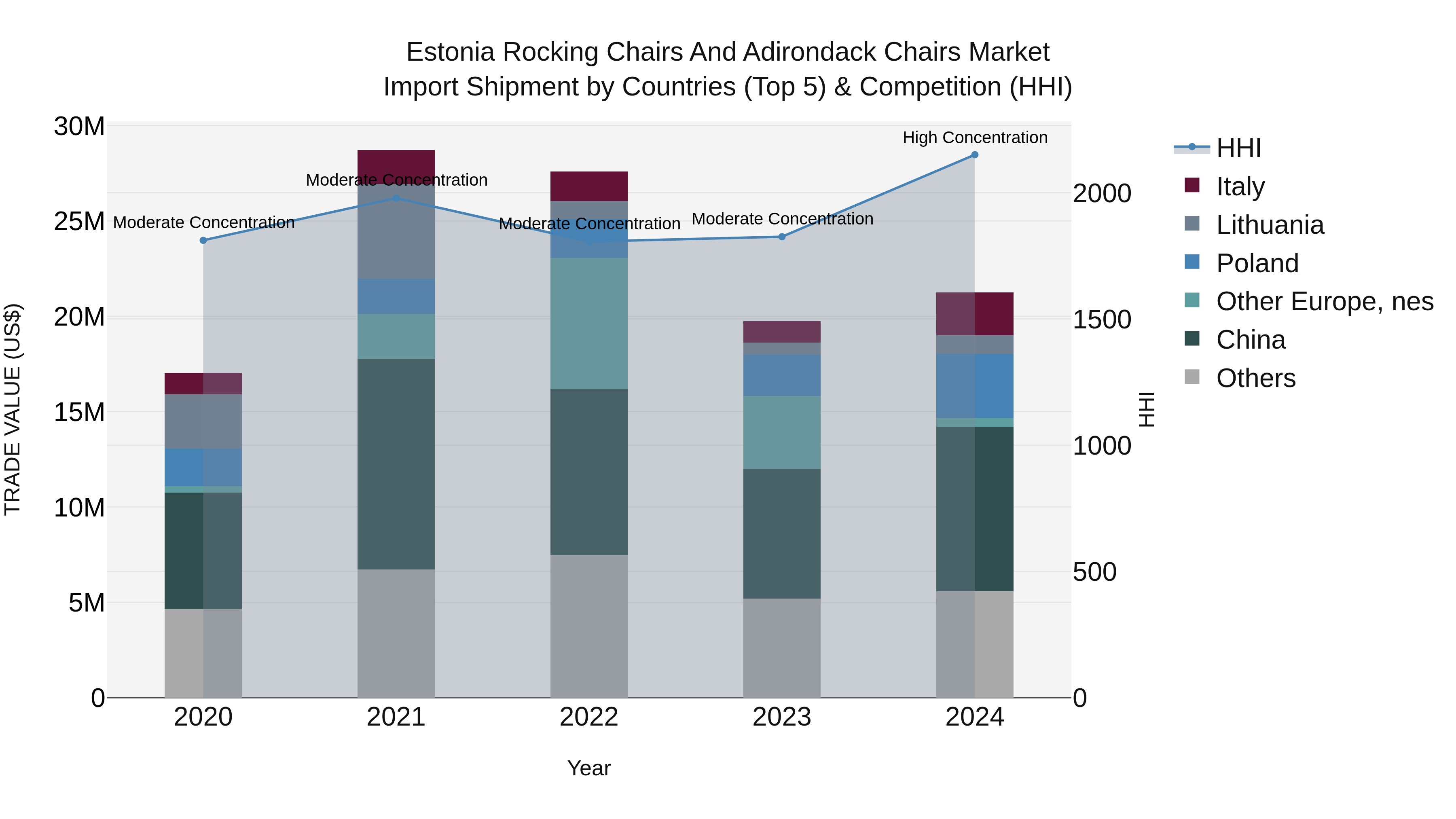 Estonia Rocking Chairs and Adirondack Chairs Market Top 5 Importing Countries and Market Competition (HHI) Analysis